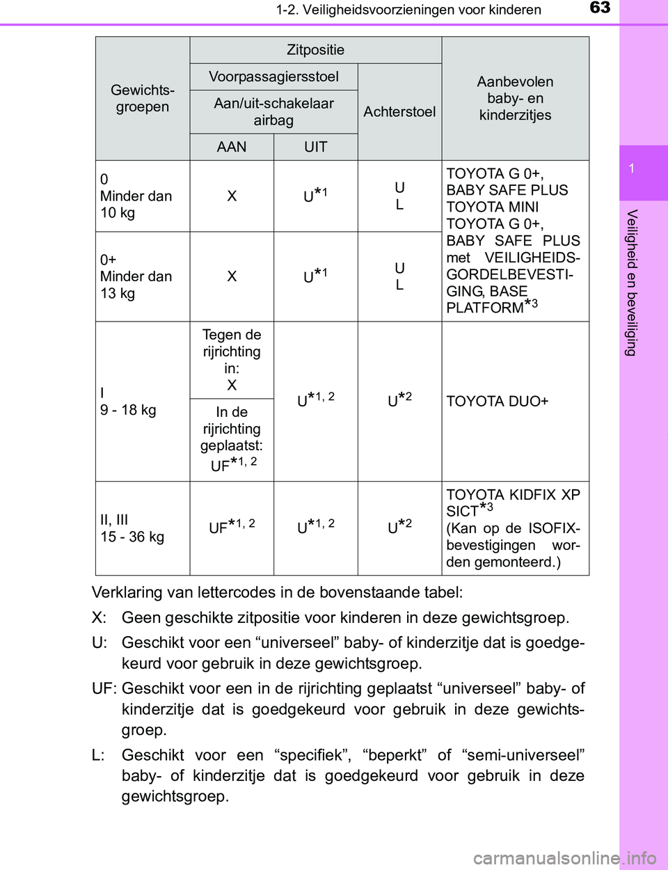 TOYOTA PRIUS PLUG-IN HYBRID 2017 Instructieboekje (in Dutch) 631-2. Veiligheidsvoorzieningen voor kinderen
1
PRIUS PHV_OM_OM47A89E_(EE)
Veiligheid en beveiliging
Verklaring van lettercodes in de bovenstaande tabel:
X: Geen geschikte zitpositie voor kinderen in TOYOTA PRIUS PLUG-IN HYBRID 2017 Instructieboekje (in Dutch) 631-2. Veiligheidsvoorzieningen voor kinderen
1
PRIUS PHV_OM_OM47A89E_(EE)
Veiligheid en beveiliging
Verklaring van lettercodes in de bovenstaande tabel:
X: Geen geschikte zitpositie voor kinderen in