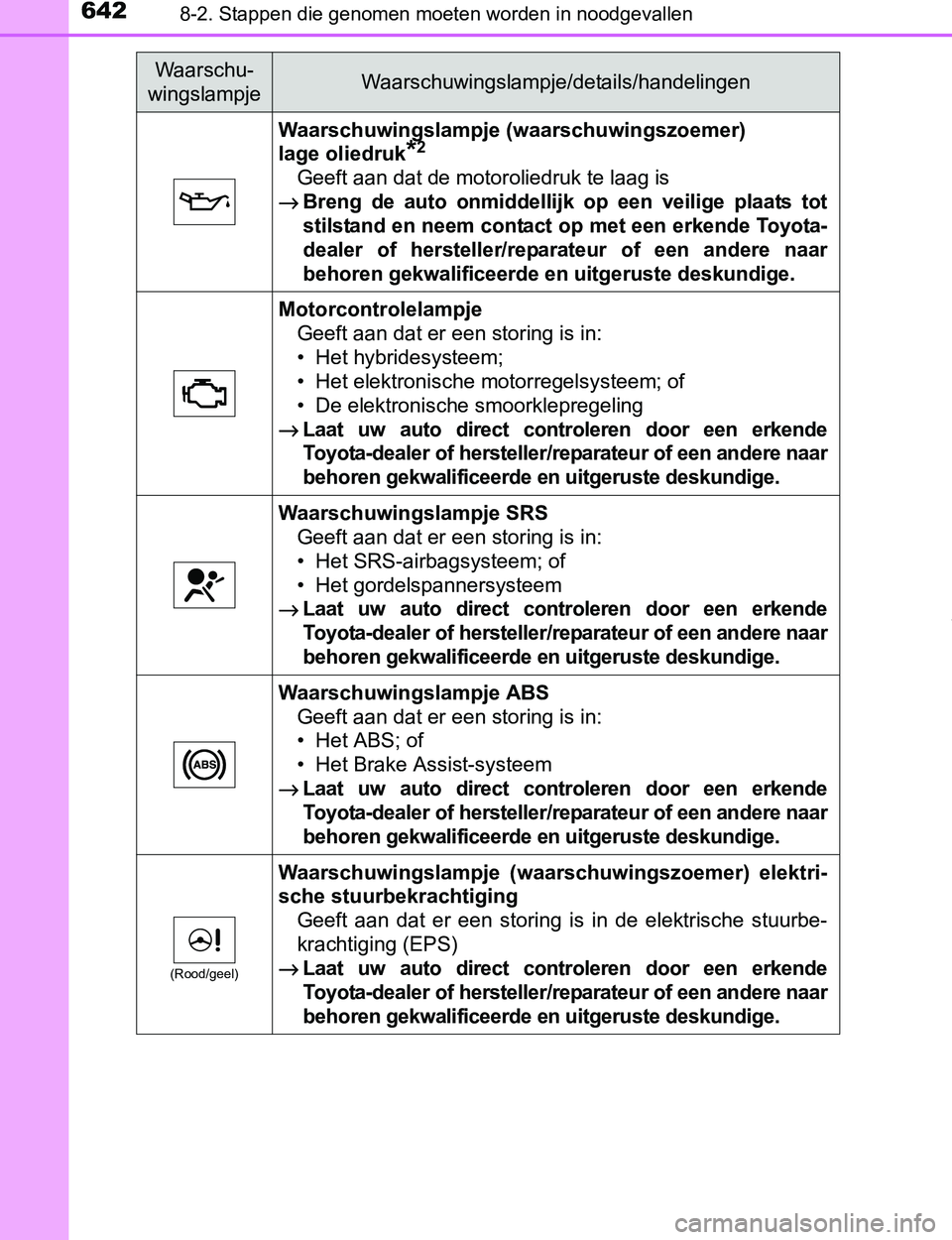 TOYOTA PRIUS PLUG-IN HYBRID 2017 Instructieboekje (in Dutch) 6428-2. Stappen die genomen moeten worden in noodgevallen
PRIUS PHV_OM_OM47A89E_(EE)
Waarschuwingslampje (waarschuwingszoemer)
lage oliedruk
*2
Geeft aan dat de motoroliedruk te laag is
→Breng de TOYOTA PRIUS PLUG-IN HYBRID 2017 Instructieboekje (in Dutch) 6428-2. Stappen die genomen moeten worden in noodgevallen
PRIUS PHV_OM_OM47A89E_(EE)
Waarschuwingslampje (waarschuwingszoemer)
lage oliedruk
*2
Geeft aan dat de motoroliedruk te laag is
→Breng de