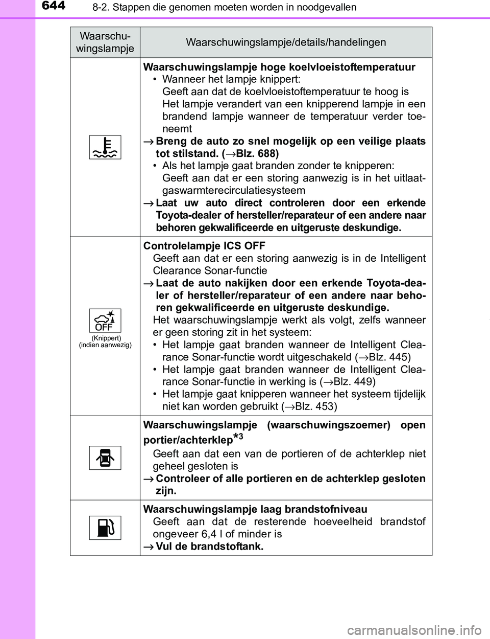 TOYOTA PRIUS PLUG-IN HYBRID 2017 Instructieboekje (in Dutch) 6448-2. Stappen die genomen moeten worden in noodgevallen
PRIUS PHV_OM_OM47A89E_(EE)
Waarschuwingslampje hoge koelvloeistoftemperatuur
• Wanneer het lampje knippert:
Geeft aan dat de koelvloeistofte TOYOTA PRIUS PLUG-IN HYBRID 2017 Instructieboekje (in Dutch) 6448-2. Stappen die genomen moeten worden in noodgevallen
PRIUS PHV_OM_OM47A89E_(EE)
Waarschuwingslampje hoge koelvloeistoftemperatuur
• Wanneer het lampje knippert:
Geeft aan dat de koelvloeistofte