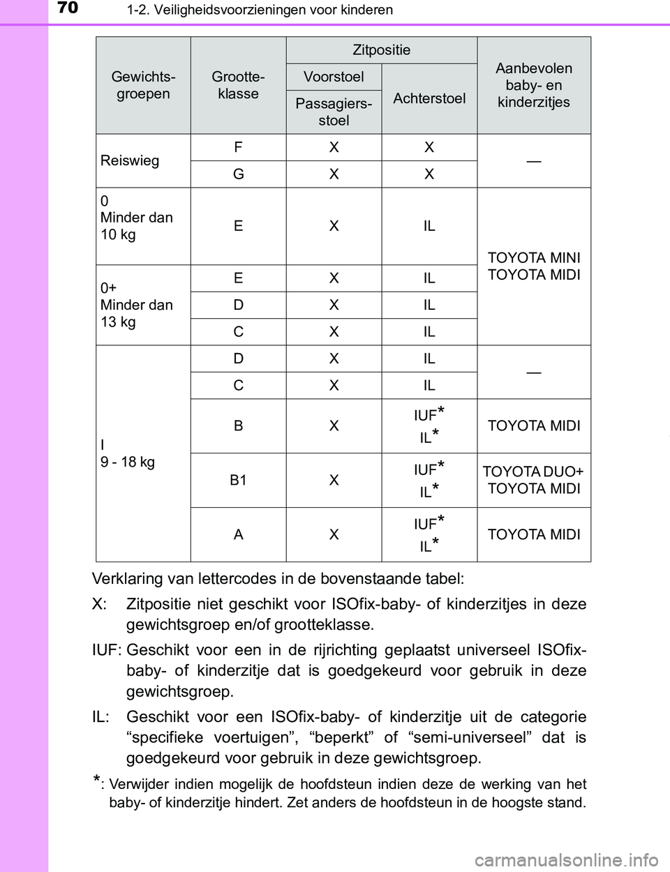 TOYOTA PRIUS PLUG-IN HYBRID 2017 Instructieboekje (in Dutch) 701-2. Veiligheidsvoorzieningen voor kinderen
PRIUS PHV_OM_OM47A89E_(EE)
Verklaring van lettercodes in de bovenstaande tabel:
X: Zitpositie niet geschikt voor ISOfix-baby- of kinderzitjes in de TOYOTA PRIUS PLUG-IN HYBRID 2017 Instructieboekje (in Dutch) 701-2. Veiligheidsvoorzieningen voor kinderen
PRIUS PHV_OM_OM47A89E_(EE)
Verklaring van lettercodes in de bovenstaande tabel:
X: Zitpositie niet geschikt voor ISOfix-baby- of kinderzitjes in de