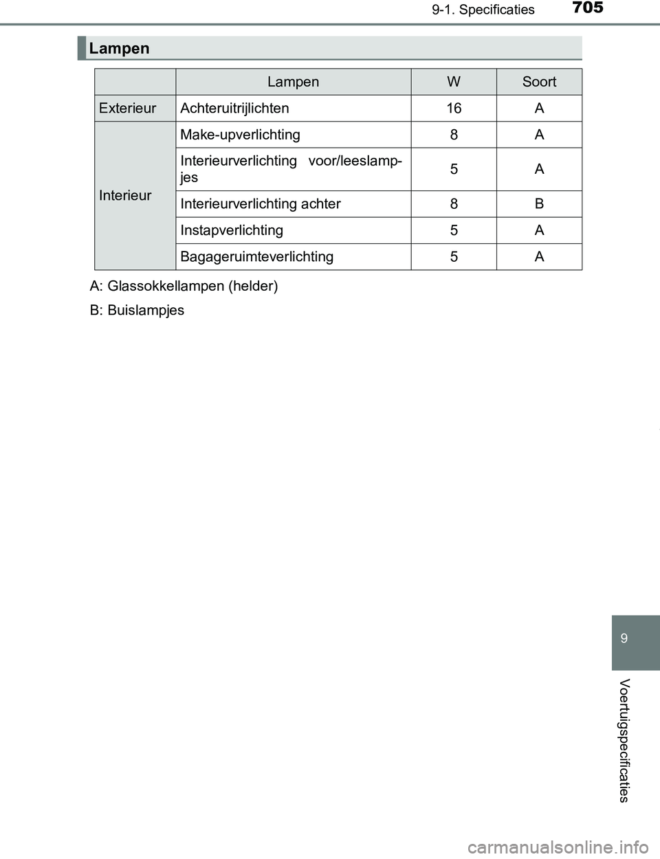 TOYOTA PRIUS PLUG-IN HYBRID 2017 Instructieboekje (in Dutch) 7059-1. Specificaties
PRIUS PHV_OM_OM47A89E_(EE)
9
Voertuigspecificaties
Lampen
LampenWSoort
ExterieurAchteruitrijlichten16A
Interieur
Make-upverlichting8A
Interieurverlichting voor/leeslamp-
jes5A
I TOYOTA PRIUS PLUG-IN HYBRID 2017 Instructieboekje (in Dutch) 7059-1. Specificaties
PRIUS PHV_OM_OM47A89E_(EE)
9
Voertuigspecificaties
Lampen
LampenWSoort
ExterieurAchteruitrijlichten16A
Interieur
Make-upverlichting8A
Interieurverlichting voor/leeslamp-
jes5A
I