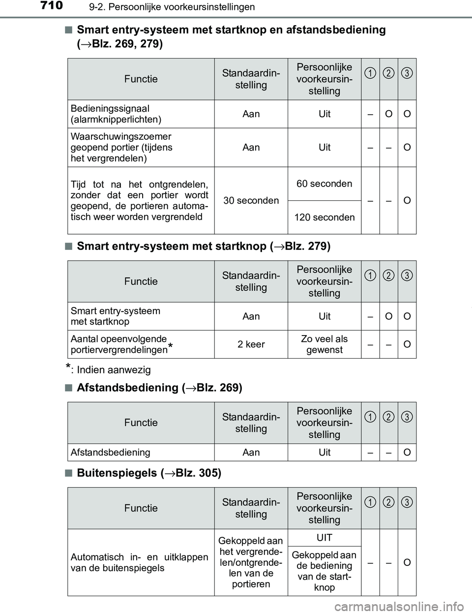 TOYOTA PRIUS PLUG-IN HYBRID 2017 Instructieboekje (in Dutch) 7109-2. Persoonlijke voorkeursinstellingen
PRIUS PHV_OM_OM47A89E_(EE)■
Smart entry-systeem met startknop en afstandsbediening
(→Blz. 269, 279)
■Smart entry-systeem met startknop (→Blz. 279)
* TOYOTA PRIUS PLUG-IN HYBRID 2017 Instructieboekje (in Dutch) 7109-2. Persoonlijke voorkeursinstellingen
PRIUS PHV_OM_OM47A89E_(EE)■
Smart entry-systeem met startknop en afstandsbediening
(→Blz. 269, 279)
■Smart entry-systeem met startknop (→Blz. 279)
*