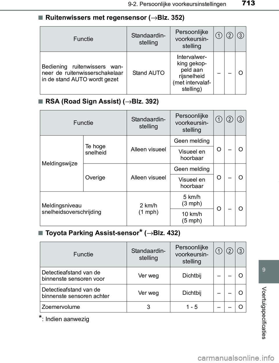 TOYOTA PRIUS PLUG-IN HYBRID 2017  Instructieboekje (in Dutch) 7139-2. Persoonlijke voorkeursinstellingen
PRIUS PHV_OM_OM47A89E_(EE)
9
Voertuigspecificaties
■Ruitenwissers met regensensor (→Blz. 352)
■RSA (Road Sign Assist) (→Blz. 392)
■Toyota Parking A