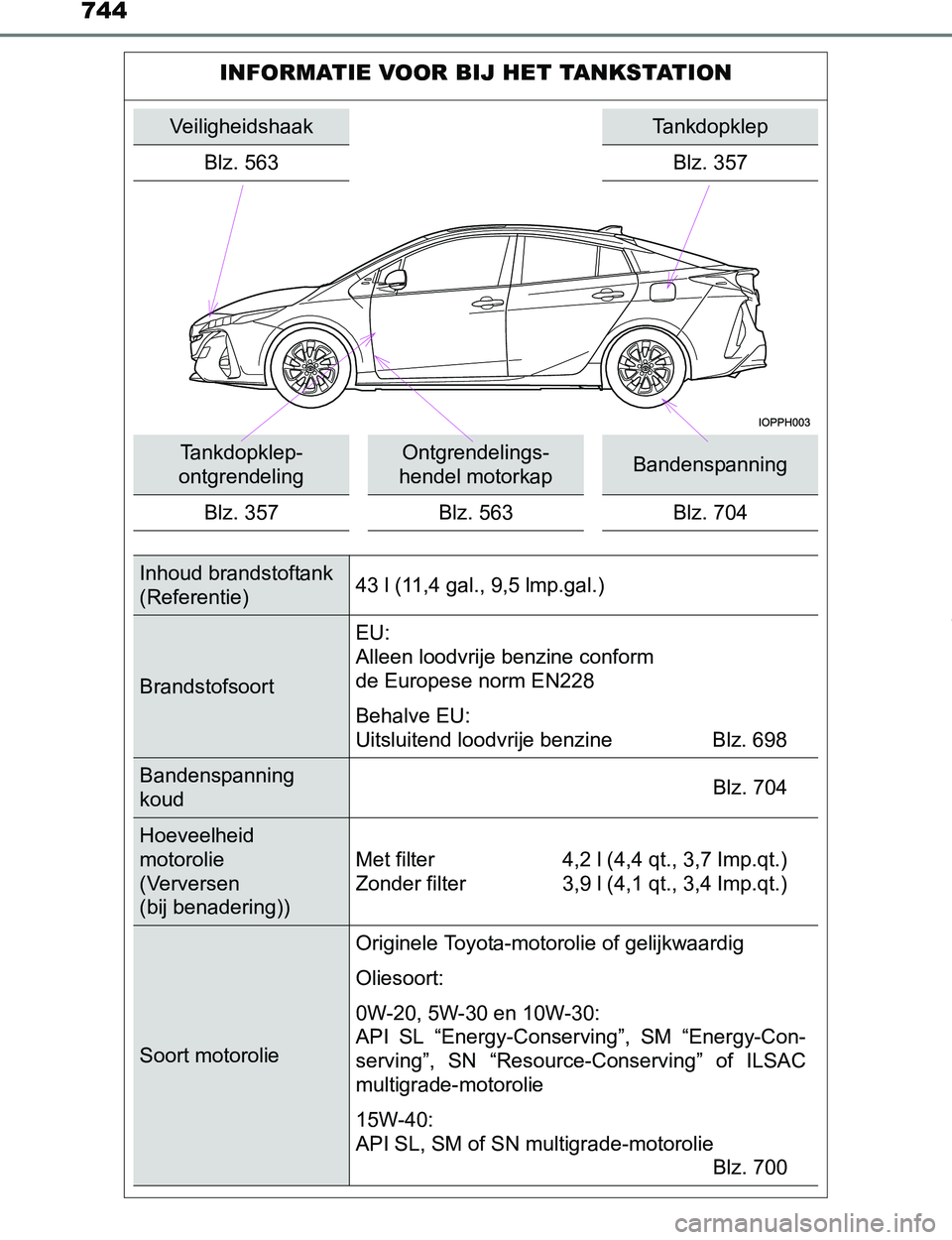 TOYOTA PRIUS PLUG-IN HYBRID 2017  Instructieboekje (in Dutch) 744
PRIUS PHV_OM_OM47A89E_(EE)
INFORMATIE VOOR BIJ HET TANKSTATION
VeiligheidshaakTankdopklep
Blz. 563 Blz. 357
Tankdopklep-
ontgrendelingOntgrendelings-
hendel motorkapBandenspanning
Blz. 357 Blz. 56