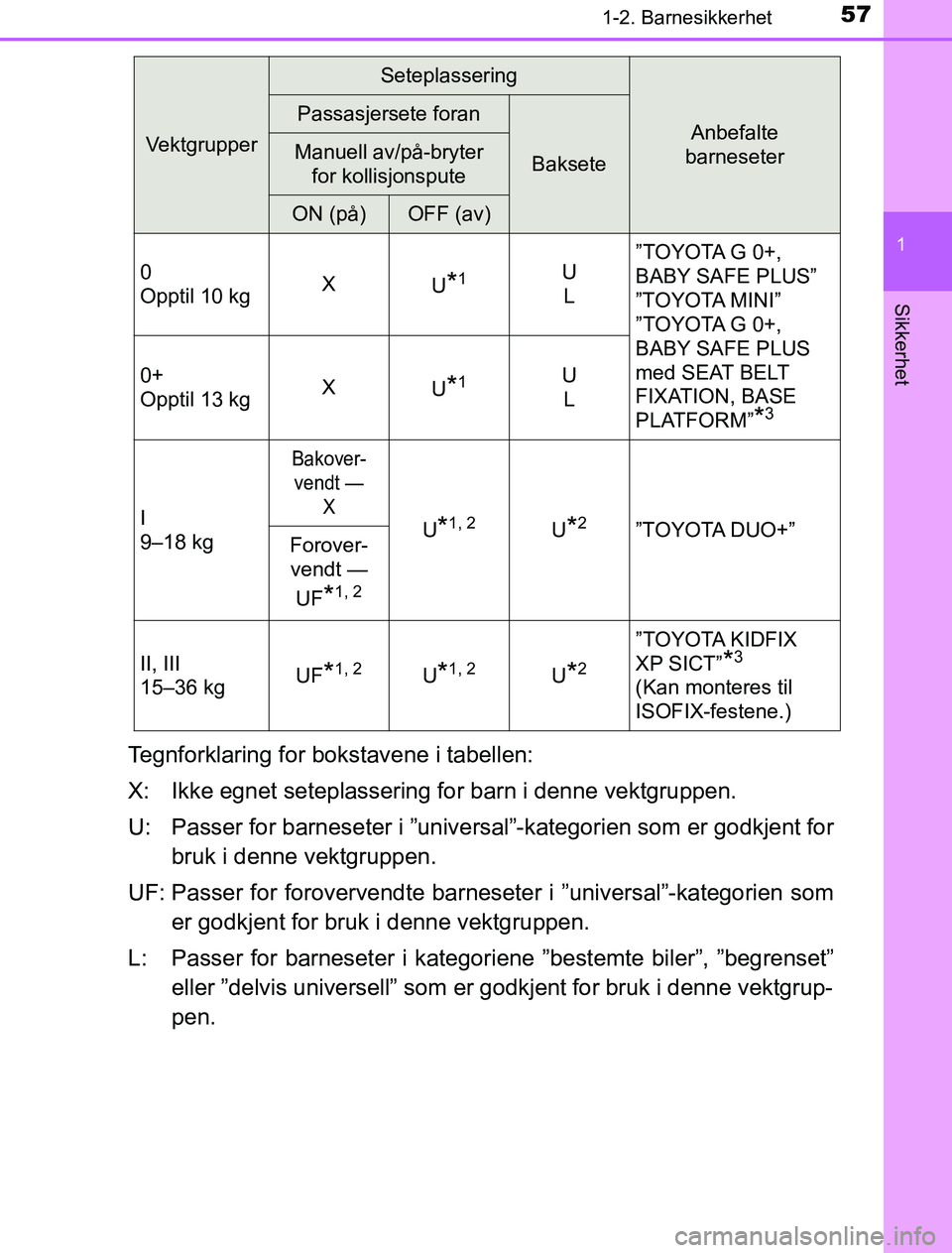 TOYOTA PRIUS PLUG-IN HYBRID 2017 Instruksjoner for bruk (in Norwegian) 571-2. Barnesikkerhet
1
OM47A89NO
Sikkerhet
Tegnforklaring for bokstavene i tabellen:
X: Ikke egnet seteplassering for barn i denne vektgruppen.
U: Passer for barneseter i ”universal”-kategorien s TOYOTA PRIUS PLUG-IN HYBRID 2017 Instruksjoner for bruk (in Norwegian) 571-2. Barnesikkerhet
1
OM47A89NO
Sikkerhet
Tegnforklaring for bokstavene i tabellen:
X: Ikke egnet seteplassering for barn i denne vektgruppen.
U: Passer for barneseter i ”universal”-kategorien s