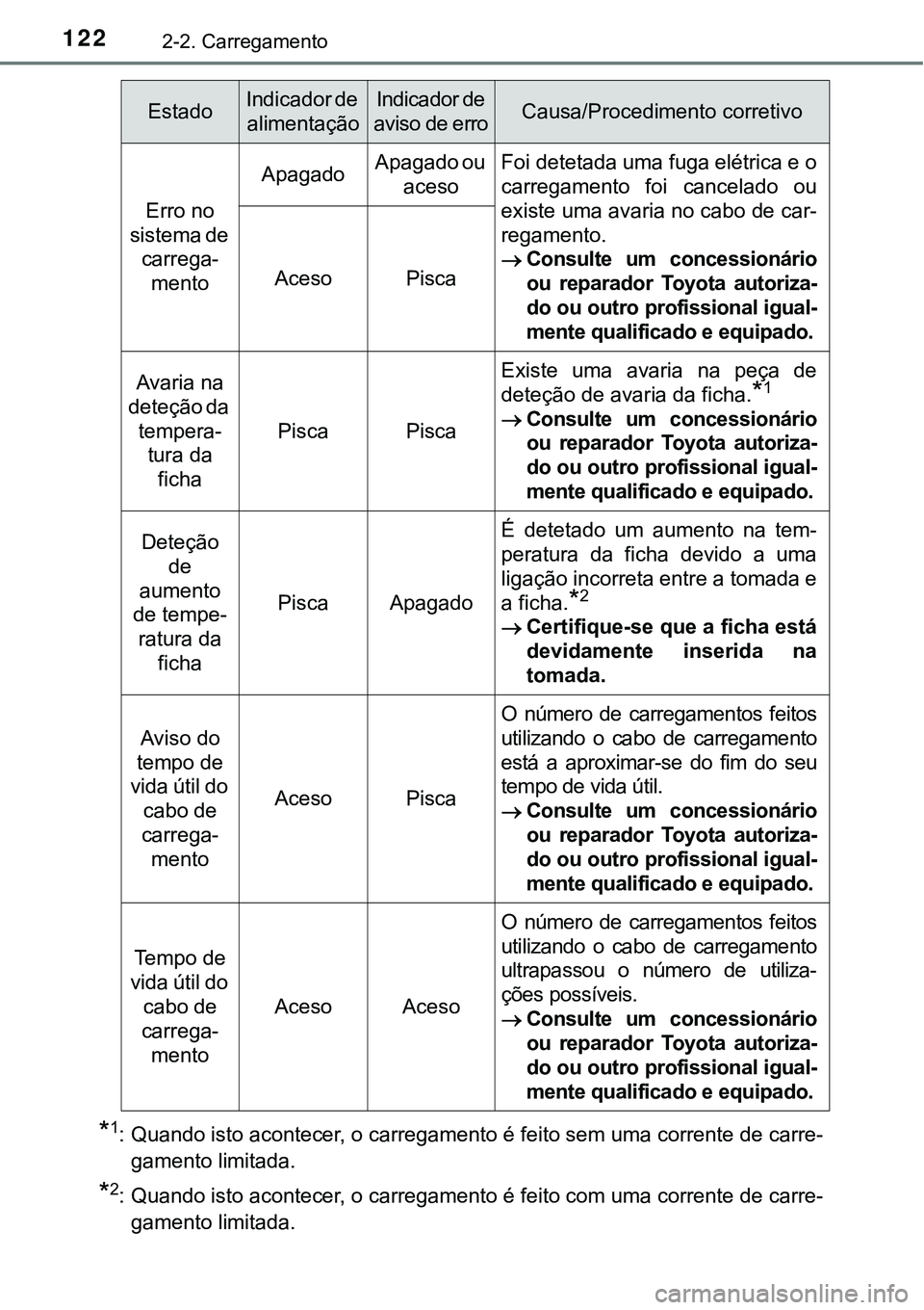 TOYOTA PRIUS PLUG-IN HYBRID 2017  Manual de utilização (in Portuguese) 1222-2. Carregamento
*1: Quando isto acontecer, o carregamento é feito sem uma corrente de carre-
gamento limitada.
*2: Quando isto acontecer, o carregamento é feito com uma corrente de carre-
gamen
