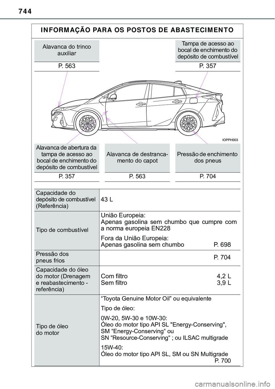 TOYOTA PRIUS PLUG-IN HYBRID 2017  Manual de utilização (in Portuguese) 744
INFORMAÇÃO PARA OS POSTOS DE ABASTECIMENTO
Alavanca do trinco 
auxiliarTampa de acesso ao 
bocal de enchimento do 
depósito de combustível
P. 563 P. 357
Alavanca de abertura da 
tampa de acess