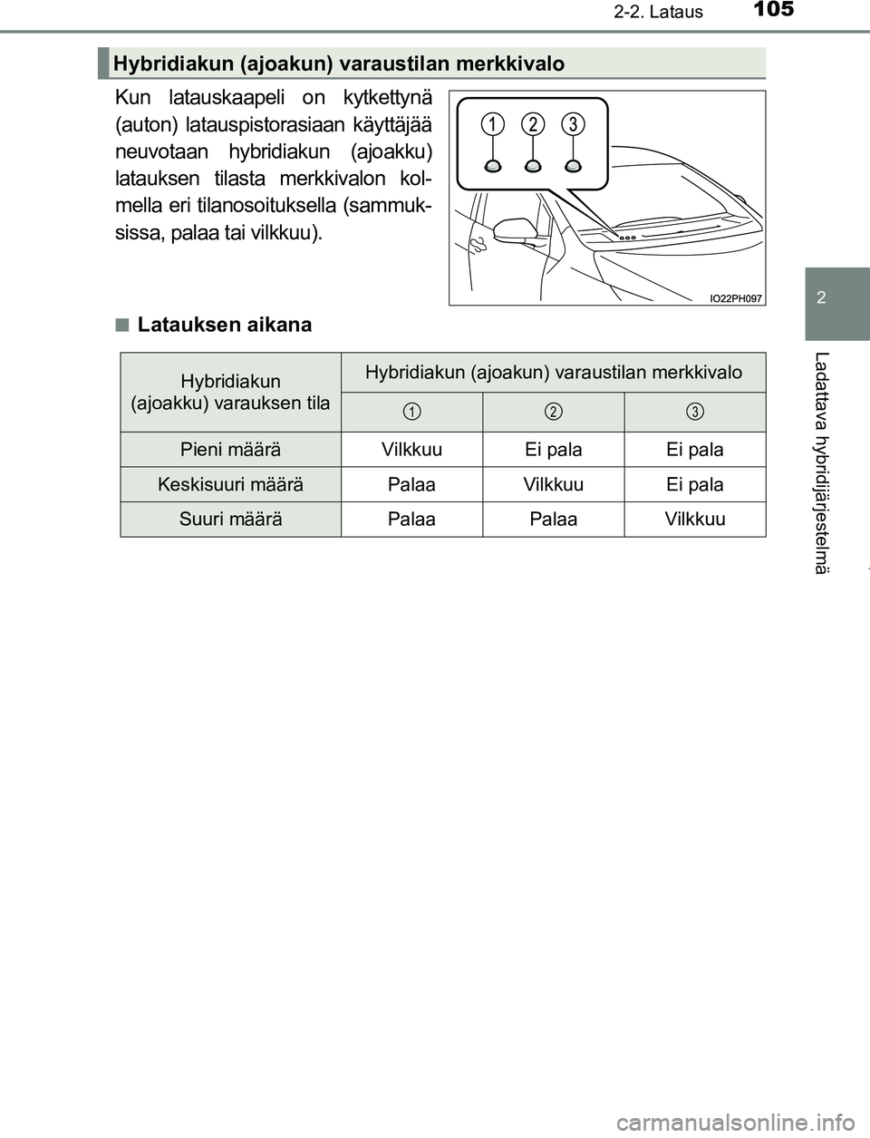 TOYOTA PRIUS PLUG-IN HYBRID 2017 Omistajan Käsikirja (in Finnish) 1052-2. Lataus
2
Ladattava hybridijärjestelmä
OM47A89FI
Kun latauskaapeli on kytkettynä
(auton) latauspistorasiaan käyttäjää
neuvotaan hybridiakun (ajoakku)
latauksen tilasta merkkivalon kol-
m TOYOTA PRIUS PLUG-IN HYBRID 2017 Omistajan Käsikirja (in Finnish) 1052-2. Lataus
2
Ladattava hybridijärjestelmä
OM47A89FI
Kun latauskaapeli on kytkettynä
(auton) latauspistorasiaan käyttäjää
neuvotaan hybridiakun (ajoakku)
latauksen tilasta merkkivalon kol-
m