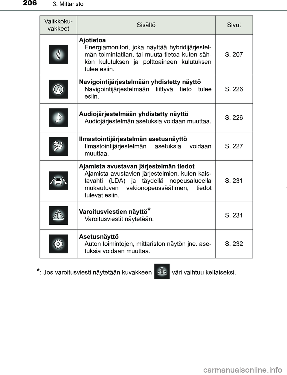 TOYOTA PRIUS PLUG-IN HYBRID 2017 Omistajan Käsikirja (in Finnish) 2063. Mittaristo
OM47A89FI
*: Jos varoitusviesti näytetään kuvakkeen väri vaihtuu keltaiseksi.
Valikkoku-vakkeetSisältöSivut
Ajotietoa Energiamonitori, joka näyttää hybridijärjestel-
män TOYOTA PRIUS PLUG-IN HYBRID 2017 Omistajan Käsikirja (in Finnish) 2063. Mittaristo
OM47A89FI
*: Jos varoitusviesti näytetään kuvakkeen väri vaihtuu keltaiseksi.
Valikkoku-vakkeetSisältöSivut
Ajotietoa Energiamonitori, joka näyttää hybridijärjestel-
män