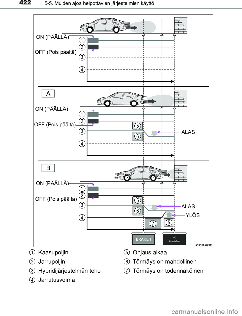 TOYOTA PRIUS PLUG-IN HYBRID 2017  Omistajan Käsikirja (in Finnish) 4225-5. Muiden ajoa helpottavien järjestelmien käyttö
OM47A89FI
ALAS
ALAS
YLÖS
ON (PÄÄLLÄ)
OFF (Pois päältä)
ON (PÄÄLLÄ)
OFF (Pois päältä)
ON (PÄÄLLÄ)
OFF (Pois päältä)
Kaasupolj