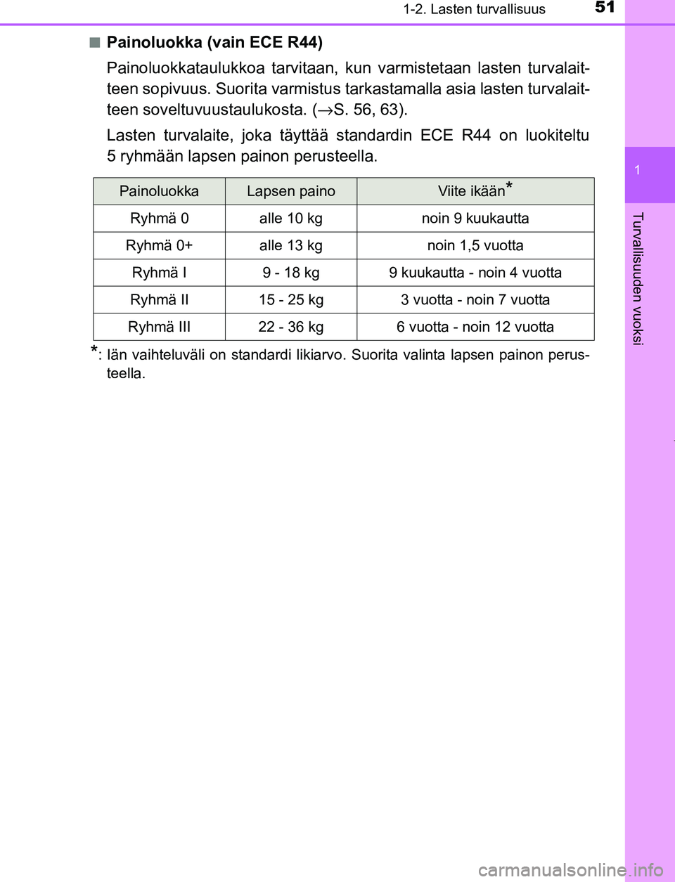 TOYOTA PRIUS PLUG-IN HYBRID 2017 Omistajan Käsikirja (in Finnish) 511-2. Lasten turvallisuus
1
OM47A89FI
Turvallisuuden vuoksi
■Painoluokka (vain ECE R44)
Painoluokkataulukkoa tarvitaan, kun varmistetaan lasten turvalait-
teen sopivuus. Suorita varmistus tarkastam TOYOTA PRIUS PLUG-IN HYBRID 2017 Omistajan Käsikirja (in Finnish) 511-2. Lasten turvallisuus
1
OM47A89FI
Turvallisuuden vuoksi
■Painoluokka (vain ECE R44)
Painoluokkataulukkoa tarvitaan, kun varmistetaan lasten turvalait-
teen sopivuus. Suorita varmistus tarkastam