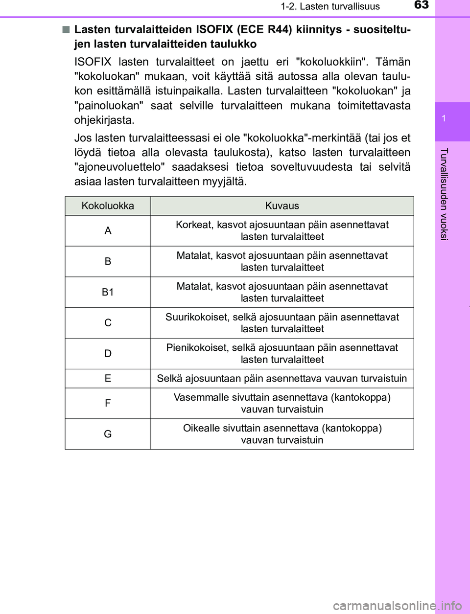 TOYOTA PRIUS PLUG-IN HYBRID 2017 Omistajan Käsikirja (in Finnish) 631-2. Lasten turvallisuus
1
OM47A89FI
Turvallisuuden vuoksi
■Lasten turvalaitteiden ISOFIX (ECE R44) kiinnitys - suositeltu-
jen lasten turvalaitteiden taulukko
ISOFIX lasten turvalaitteet on jaet TOYOTA PRIUS PLUG-IN HYBRID 2017 Omistajan Käsikirja (in Finnish) 631-2. Lasten turvallisuus
1
OM47A89FI
Turvallisuuden vuoksi
■Lasten turvalaitteiden ISOFIX (ECE R44) kiinnitys - suositeltu-
jen lasten turvalaitteiden taulukko
ISOFIX lasten turvalaitteet on jaet
