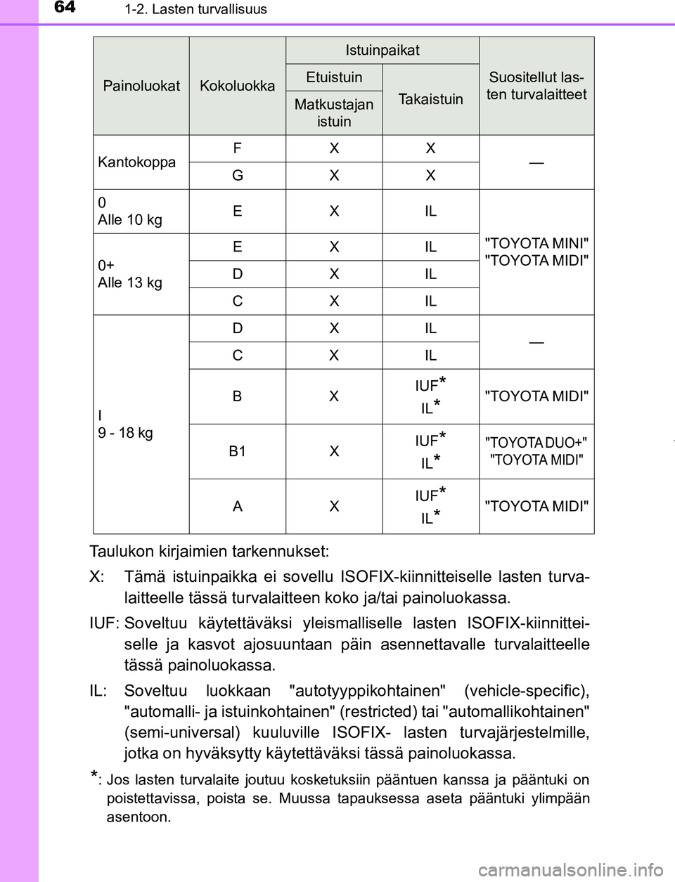 TOYOTA PRIUS PLUG-IN HYBRID 2017 Omistajan Käsikirja (in Finnish) 641-2. Lasten turvallisuus
OM47A89FI
Taulukon kirjaimien tarkennukset:
X: Tämä istuinpaikka ei sovellu ISOFIX-kiinnitteiselle lasten turva-
laitteelle tässä turvalaitteen koko ja/tai painoluokassa TOYOTA PRIUS PLUG-IN HYBRID 2017 Omistajan Käsikirja (in Finnish) 641-2. Lasten turvallisuus
OM47A89FI
Taulukon kirjaimien tarkennukset:
X: Tämä istuinpaikka ei sovellu ISOFIX-kiinnitteiselle lasten turva-
laitteelle tässä turvalaitteen koko ja/tai painoluokassa