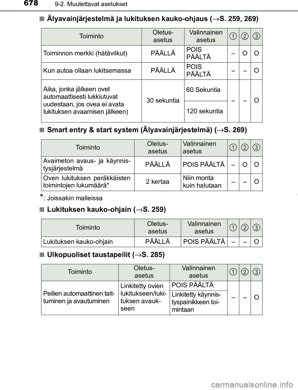 TOYOTA PRIUS PLUG-IN HYBRID 2017 Omistajan Käsikirja (in Finnish) 6789-2. Muutettavat asetukset
OM47A89FI■
Älyavainjärjestelmä ja lukituksen kauko-ohjaus (
→S. 259, 269)
■Smart entry & start system (Älyavainjärjestelmä) ( →S. 269)
*: Joissakin malleiss TOYOTA PRIUS PLUG-IN HYBRID 2017 Omistajan Käsikirja (in Finnish) 6789-2. Muutettavat asetukset
OM47A89FI■
Älyavainjärjestelmä ja lukituksen kauko-ohjaus (
→S. 259, 269)
■Smart entry & start system (Älyavainjärjestelmä) ( →S. 269)
*: Joissakin malleiss