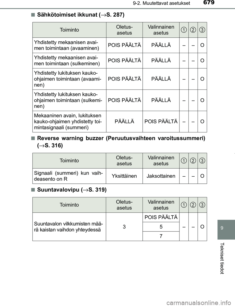 TOYOTA PRIUS PLUG-IN HYBRID 2017 Omistajan Käsikirja (in Finnish) 6799-2. Muutettavat asetukset
OM47A89FI
9
Tekniset tiedot
■Sähkötoimiset ikkunat (→S. 287)
■Reverse warning buzzer (Peruutusvaihteen varoitussummeri)
(→ S. 316)
■Suuntavalovipu ( →S. 319 TOYOTA PRIUS PLUG-IN HYBRID 2017 Omistajan Käsikirja (in Finnish) 6799-2. Muutettavat asetukset
OM47A89FI
9
Tekniset tiedot
■Sähkötoimiset ikkunat (→S. 287)
■Reverse warning buzzer (Peruutusvaihteen varoitussummeri)
(→ S. 316)
■Suuntavalovipu ( →S. 319
