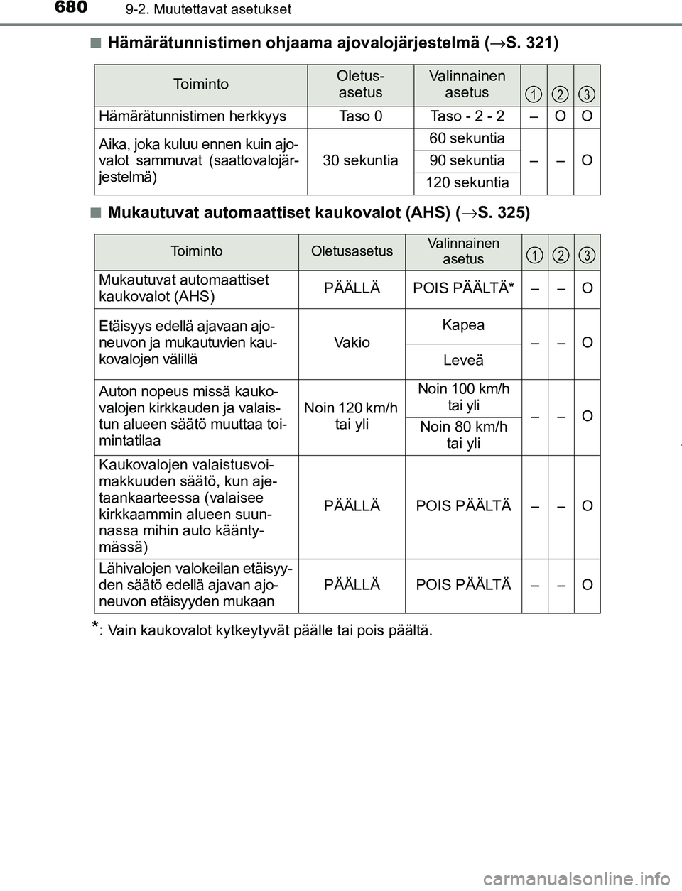 TOYOTA PRIUS PLUG-IN HYBRID 2017 Omistajan Käsikirja (in Finnish) 6809-2. Muutettavat asetukset
OM47A89FI■
Hämärätunnistimen ohjaama
ajovalojärjestelmä (→S. 321)
■Mukautuvat automaattiset kaukovalot (AHS) ( →S. 325)
*: Vain kaukovalot kytkeytyvät pä TOYOTA PRIUS PLUG-IN HYBRID 2017 Omistajan Käsikirja (in Finnish) 6809-2. Muutettavat asetukset
OM47A89FI■
Hämärätunnistimen ohjaama
ajovalojärjestelmä (→S. 321)
■Mukautuvat automaattiset kaukovalot (AHS) ( →S. 325)
*: Vain kaukovalot kytkeytyvät pä