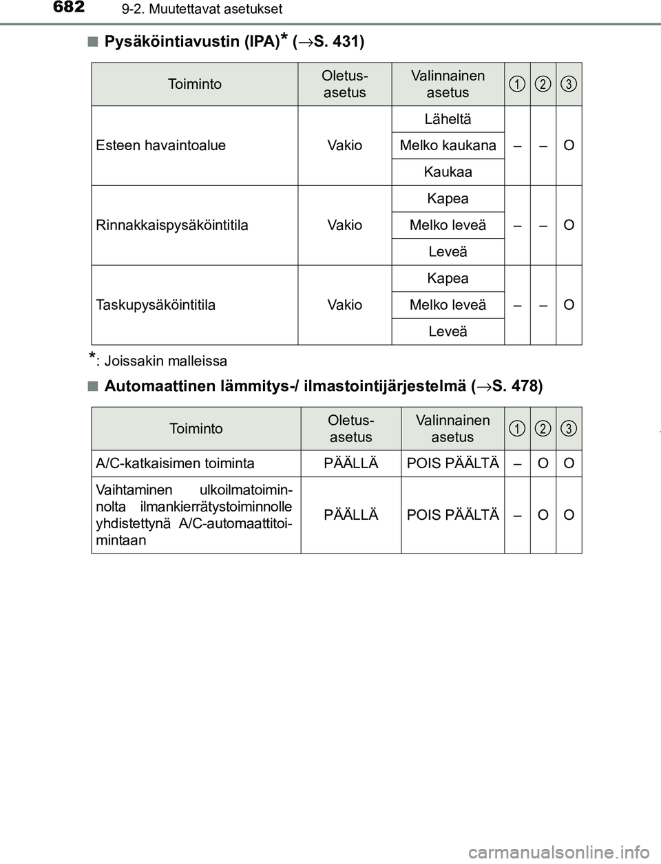 TOYOTA PRIUS PLUG-IN HYBRID 2017 Omistajan Käsikirja (in Finnish) 6829-2. Muutettavat asetukset
OM47A89FI■
Pysäköintiavustin (IPA)* (
→ S. 431)
*: Joissakin malleissa
■
Automaattinen lämmitys-/ il mastointijärjestelmä (→S. 478)
ToimintoOletus-
asetusVa TOYOTA PRIUS PLUG-IN HYBRID 2017 Omistajan Käsikirja (in Finnish) 6829-2. Muutettavat asetukset
OM47A89FI■
Pysäköintiavustin (IPA)* (
→ S. 431)
*: Joissakin malleissa
■
Automaattinen lämmitys-/ il mastointijärjestelmä (→S. 478)
ToimintoOletus-
asetusVa