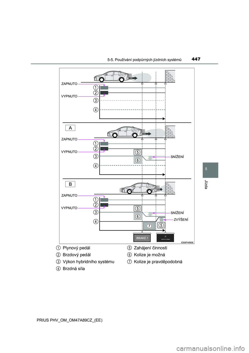 TOYOTA PRIUS PLUG-IN HYBRID 2017 Návod na použití (in Czech) 4475-5. Používání podpůrných jízdních systémů
PRIUS PHV_OM_OM47A89CZ_(EE)
5
Jízda
SNÍŽENÍ
SNÍŽENÍ
ZVÝŠENÍ
ZAPNUTO
VYPNUTO
ZAPNUTO
VYPNUTO
ZAPNUTO
VYPNUTO
Plynový pedál
Brzdov TOYOTA PRIUS PLUG-IN HYBRID 2017 Návod na použití (in Czech) 4475-5. Používání podpůrných jízdních systémů
PRIUS PHV_OM_OM47A89CZ_(EE)
5
Jízda
SNÍŽENÍ
SNÍŽENÍ
ZVÝŠENÍ
ZAPNUTO
VYPNUTO
ZAPNUTO
VYPNUTO
ZAPNUTO
VYPNUTO
Plynový pedál
Brzdov