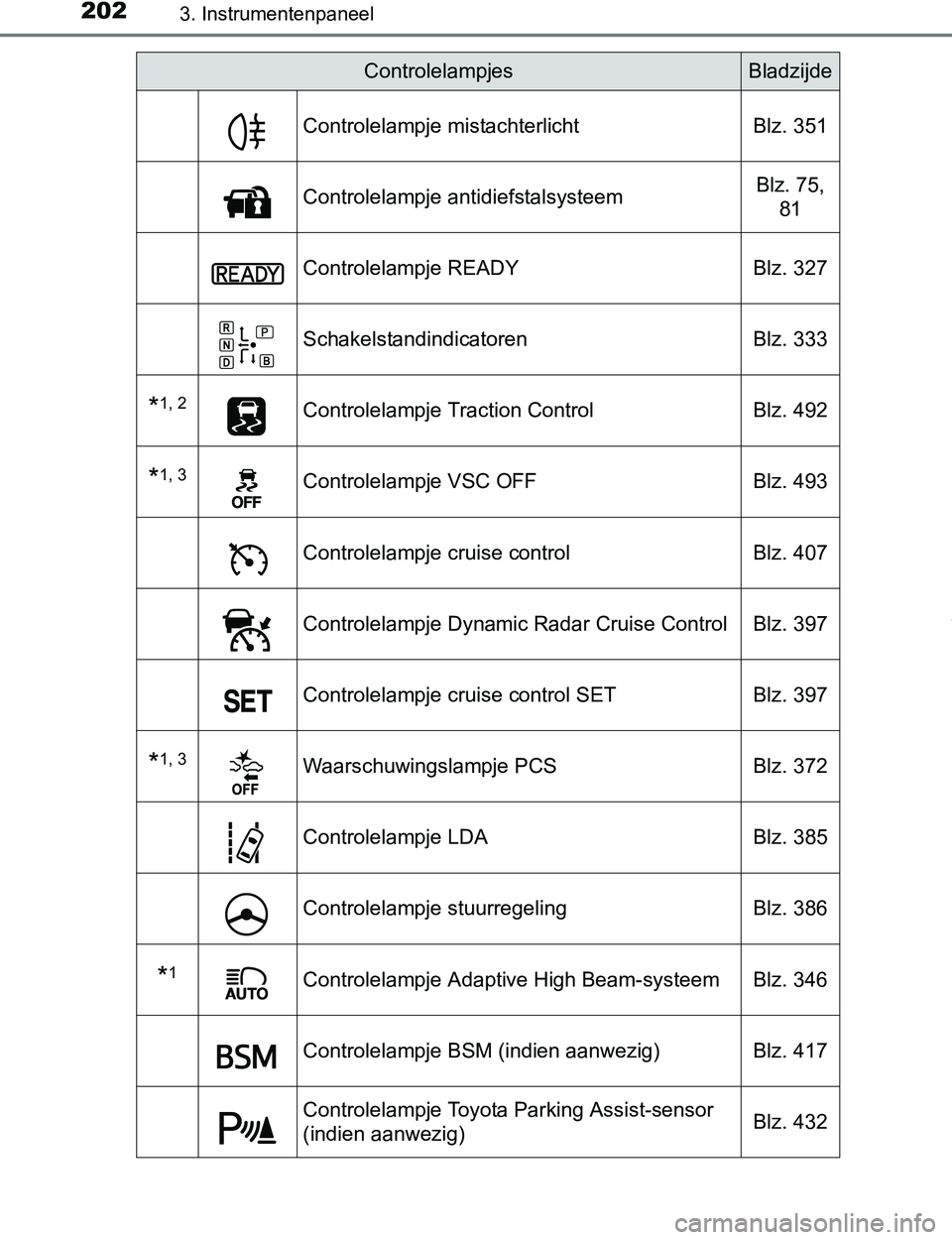 TOYOTA PRIUS PLUG-IN HYBRID 2016 Instructieboekje (in Dutch) 2023. Instrumentenpaneel
PRIUS PHV_OM_OM47A89E_(EE)
Controlelampje mistachterlicht Blz. 351
Controlelampje antidiefstalsysteemBlz. 75,
81
Controlelampje READY Blz. 327
Schakelstandindicatoren Blz. 33 TOYOTA PRIUS PLUG-IN HYBRID 2016 Instructieboekje (in Dutch) 2023. Instrumentenpaneel
PRIUS PHV_OM_OM47A89E_(EE)
Controlelampje mistachterlicht Blz. 351
Controlelampje antidiefstalsysteemBlz. 75,
81
Controlelampje READY Blz. 327
Schakelstandindicatoren Blz. 33