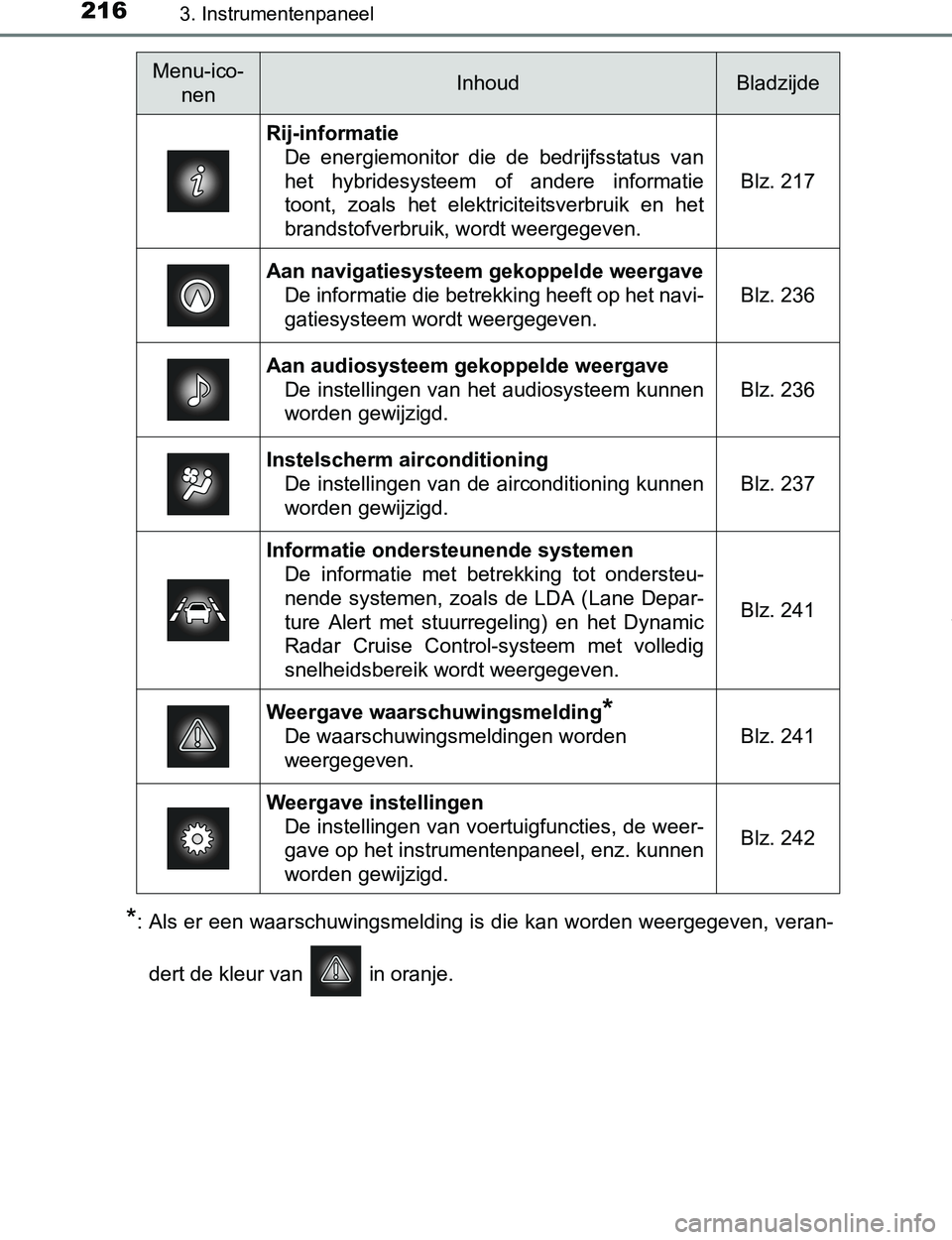 TOYOTA PRIUS PLUG-IN HYBRID 2016  Instructieboekje (in Dutch) 2163. Instrumentenpaneel
PRIUS PHV_OM_OM47A89E_(EE)
*: Als er een waarschuwingsmelding is die kan worden weergegeven, veran-
dert de kleur van   in oranje.
Menu-ico-
nenInhoudBladzijde
Rij-informatie
