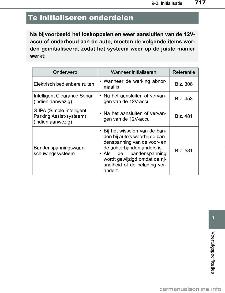 TOYOTA PRIUS PLUG-IN HYBRID 2016 Instructieboekje (in Dutch) 7179-3. Initialisatie
PRIUS PHV_OM_OM47A89E_(EE)
9
Voertuigspecificaties
Te initialiseren onderdelen
Na bijvoorbeeld het loskoppelen en weer aansluiten van de 12V-
accu of onderhoud aan de auto, moete TOYOTA PRIUS PLUG-IN HYBRID 2016 Instructieboekje (in Dutch) 7179-3. Initialisatie
PRIUS PHV_OM_OM47A89E_(EE)
9
Voertuigspecificaties
Te initialiseren onderdelen
Na bijvoorbeeld het loskoppelen en weer aansluiten van de 12V-
accu of onderhoud aan de auto, moete