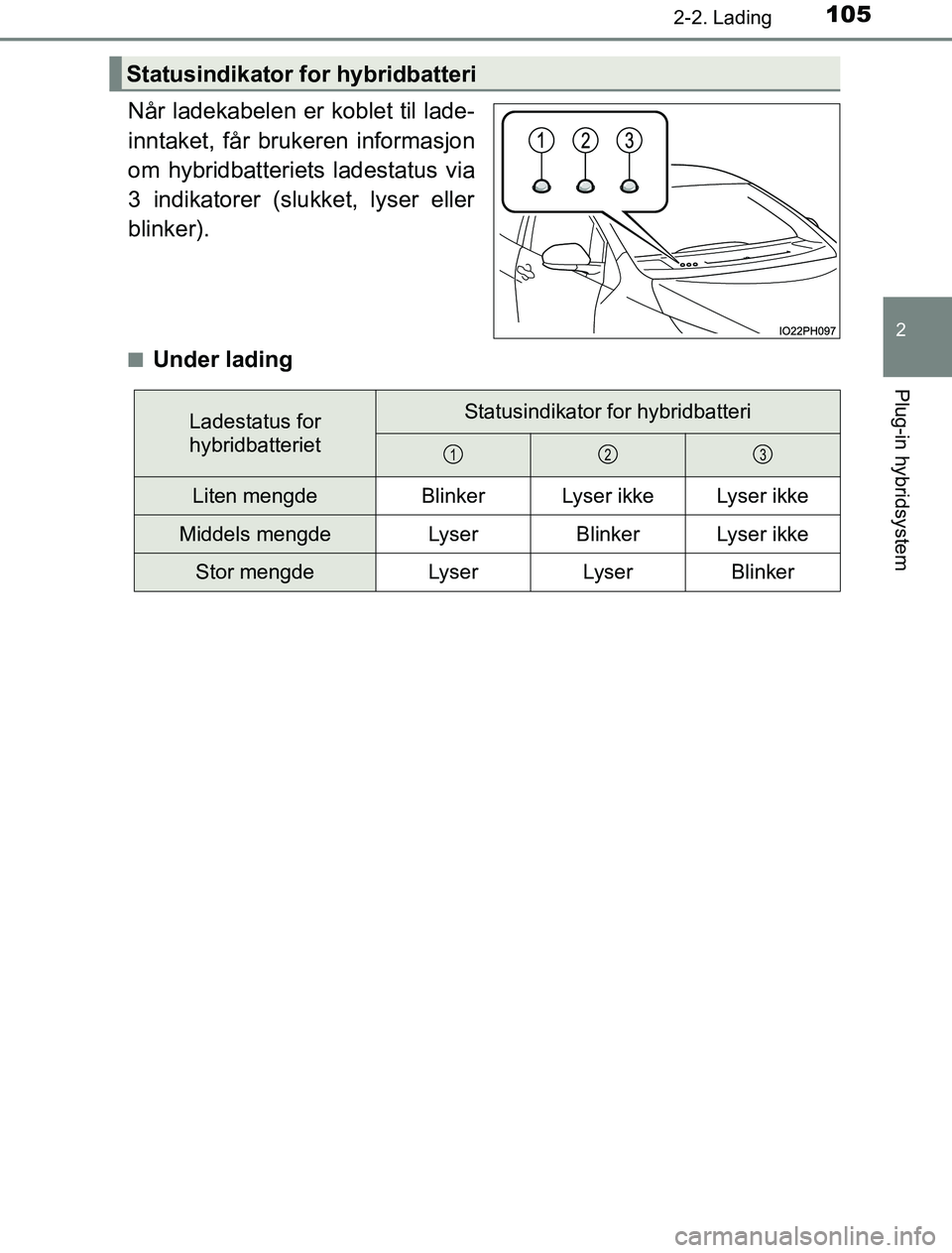 TOYOTA PRIUS PLUG-IN HYBRID 2016 Instruksjoner for bruk (in Norwegian) 1052-2. Lading
2
Plug-in hybridsystem
OM47A89NO
Når ladekabelen er koblet til lade-
inntaket, får brukeren informasjon
om hybridbatteriets ladestatus via
3 indikatorer (slukket, lyser eller
blinker) TOYOTA PRIUS PLUG-IN HYBRID 2016 Instruksjoner for bruk (in Norwegian) 1052-2. Lading
2
Plug-in hybridsystem
OM47A89NO
Når ladekabelen er koblet til lade-
inntaket, får brukeren informasjon
om hybridbatteriets ladestatus via
3 indikatorer (slukket, lyser eller
blinker)
