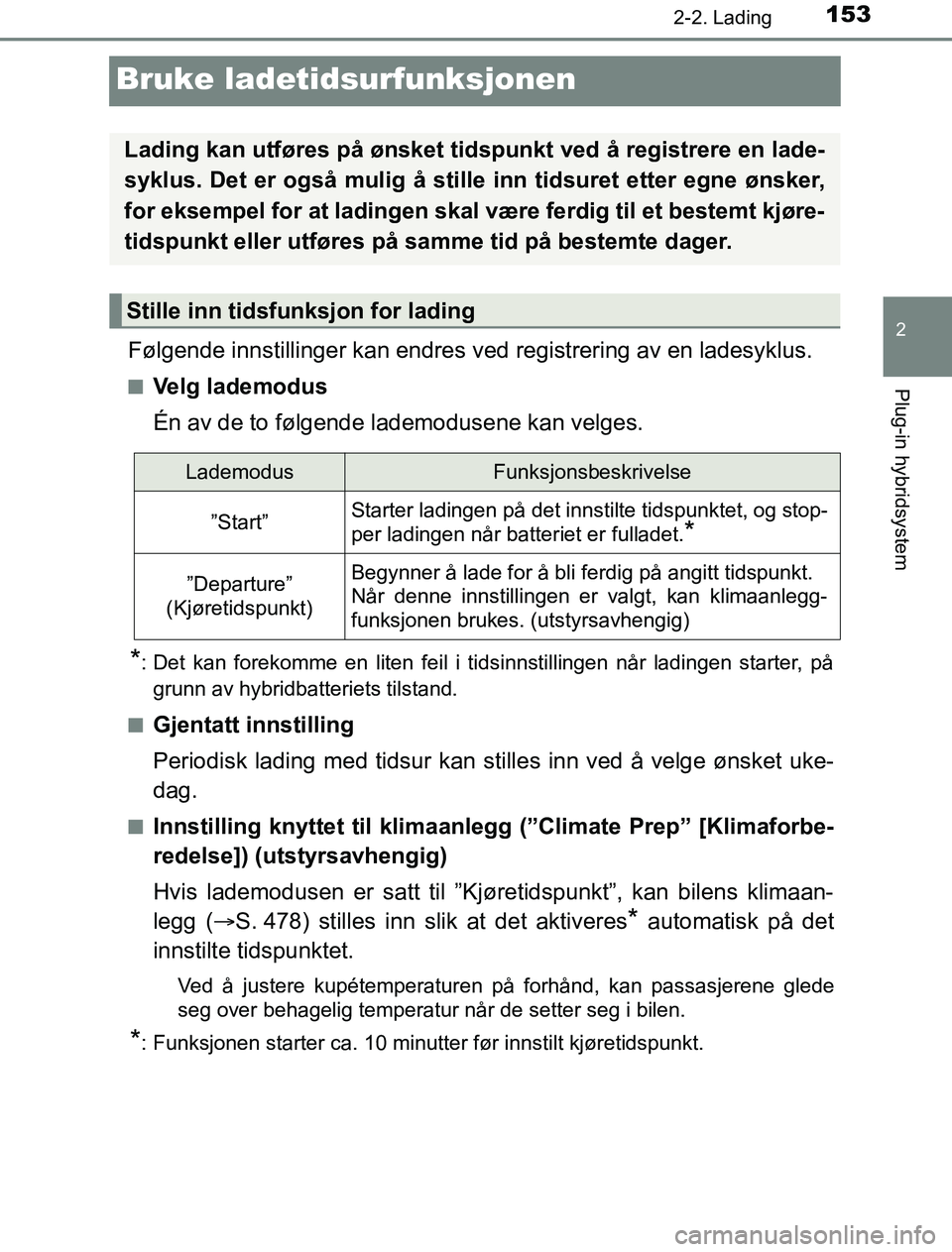 TOYOTA PRIUS PLUG-IN HYBRID 2016 Instruksjoner for bruk (in Norwegian) 153
2
2-2. Lading
Plug-in hybridsystem
OM47A89NO
Bruke ladetidsurfunksjonen
Følgende innstillinger kan endres ved registrering av en ladesyklus.
nVelg lademodus
Én av de to følgende lademodusene ka TOYOTA PRIUS PLUG-IN HYBRID 2016 Instruksjoner for bruk (in Norwegian) 153
2
2-2. Lading
Plug-in hybridsystem
OM47A89NO
Bruke ladetidsurfunksjonen
Følgende innstillinger kan endres ved registrering av en ladesyklus.
nVelg lademodus
Én av de to følgende lademodusene ka