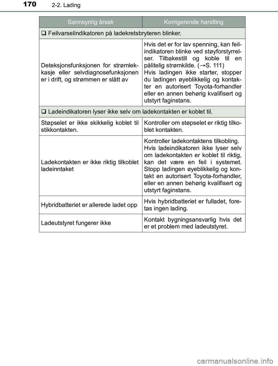 TOYOTA PRIUS PLUG-IN HYBRID 2016 Instruksjoner for bruk (in Norwegian) 1702-2. Lading
OM47A89NO
Feilvarselindikatoren på ladekretsbryteren blinker.
Deteksjonsfunksjonen for strømlek-
kasje eller selvdiagnosefunksjonen
er i drift, og strømmen er slått av
Hvis det e TOYOTA PRIUS PLUG-IN HYBRID 2016 Instruksjoner for bruk (in Norwegian) 1702-2. Lading
OM47A89NO
Feilvarselindikatoren på ladekretsbryteren blinker.
Deteksjonsfunksjonen for strømlek-
kasje eller selvdiagnosefunksjonen
er i drift, og strømmen er slått av
Hvis det e