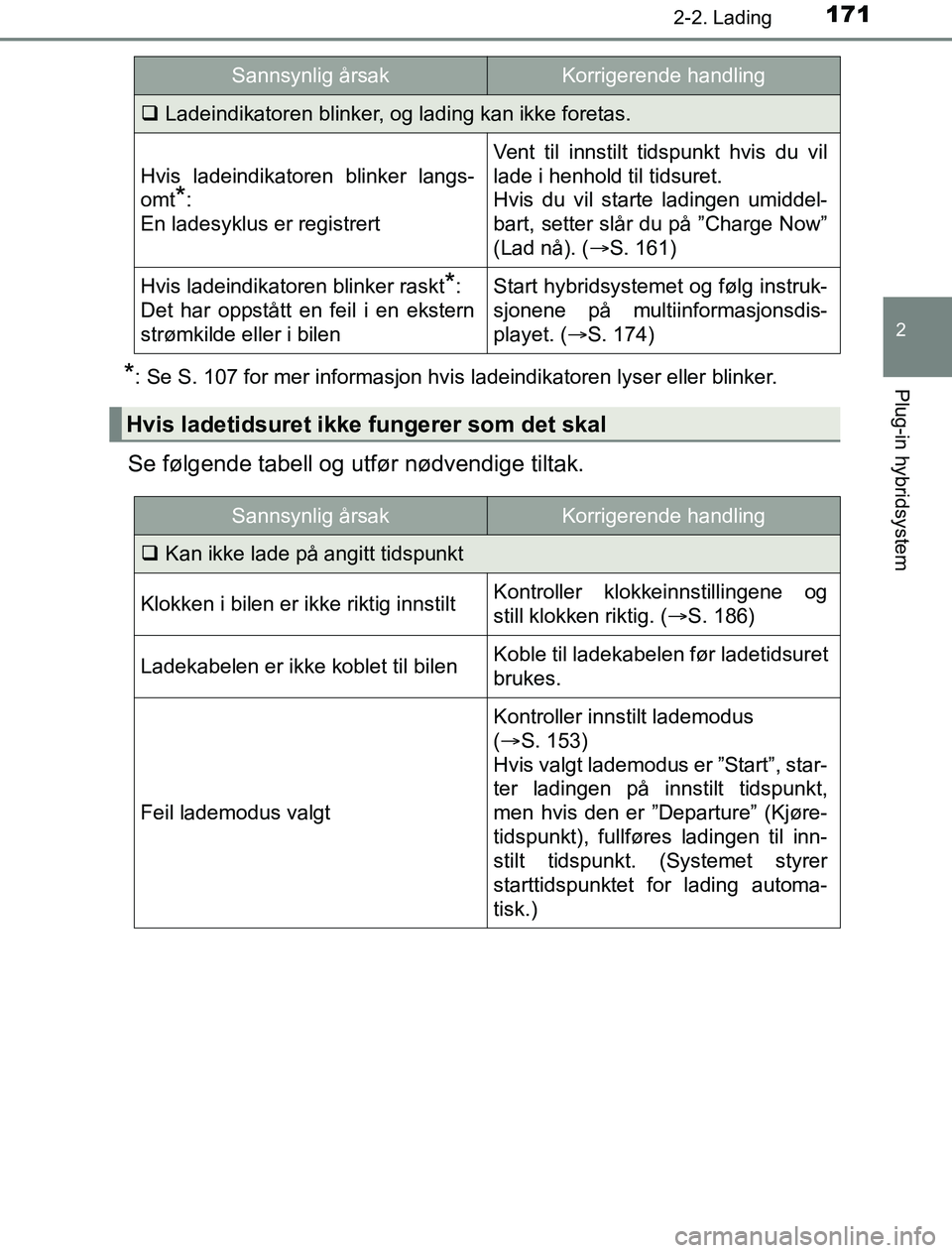 TOYOTA PRIUS PLUG-IN HYBRID 2016 Instruksjoner for bruk (in Norwegian) 1712-2. Lading
2
Plug-in hybridsystem
OM47A89NO
*: Se S. 107 for mer informasjon hvis ladeindikatoren lyser eller blinker.
Se følgende tabell og utfør nødvendige tiltak.
Ladeindikatoren blinker, TOYOTA PRIUS PLUG-IN HYBRID 2016 Instruksjoner for bruk (in Norwegian) 1712-2. Lading
2
Plug-in hybridsystem
OM47A89NO
*: Se S. 107 for mer informasjon hvis ladeindikatoren lyser eller blinker.
Se følgende tabell og utfør nødvendige tiltak.
Ladeindikatoren blinker,