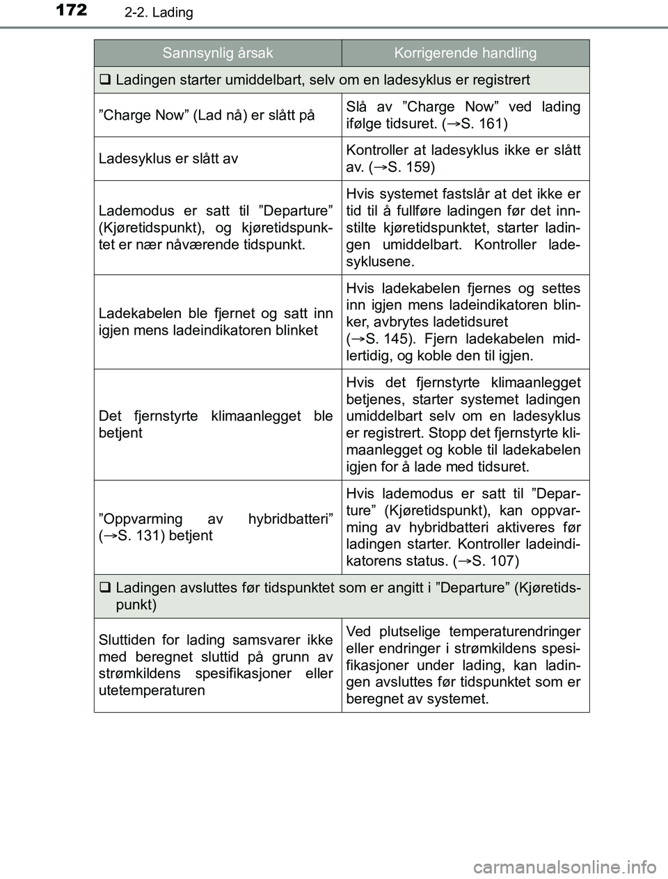 TOYOTA PRIUS PLUG-IN HYBRID 2016  Instruksjoner for bruk (in Norwegian) 1722-2. Lading
OM47A89NO
Ladingen starter umiddelbart, selv om en ladesyklus er registrert
”Charge Now” (Lad nå) er slått påSlå av ”Charge Now” ved lading
ifølge tidsuret. ( S. 161)