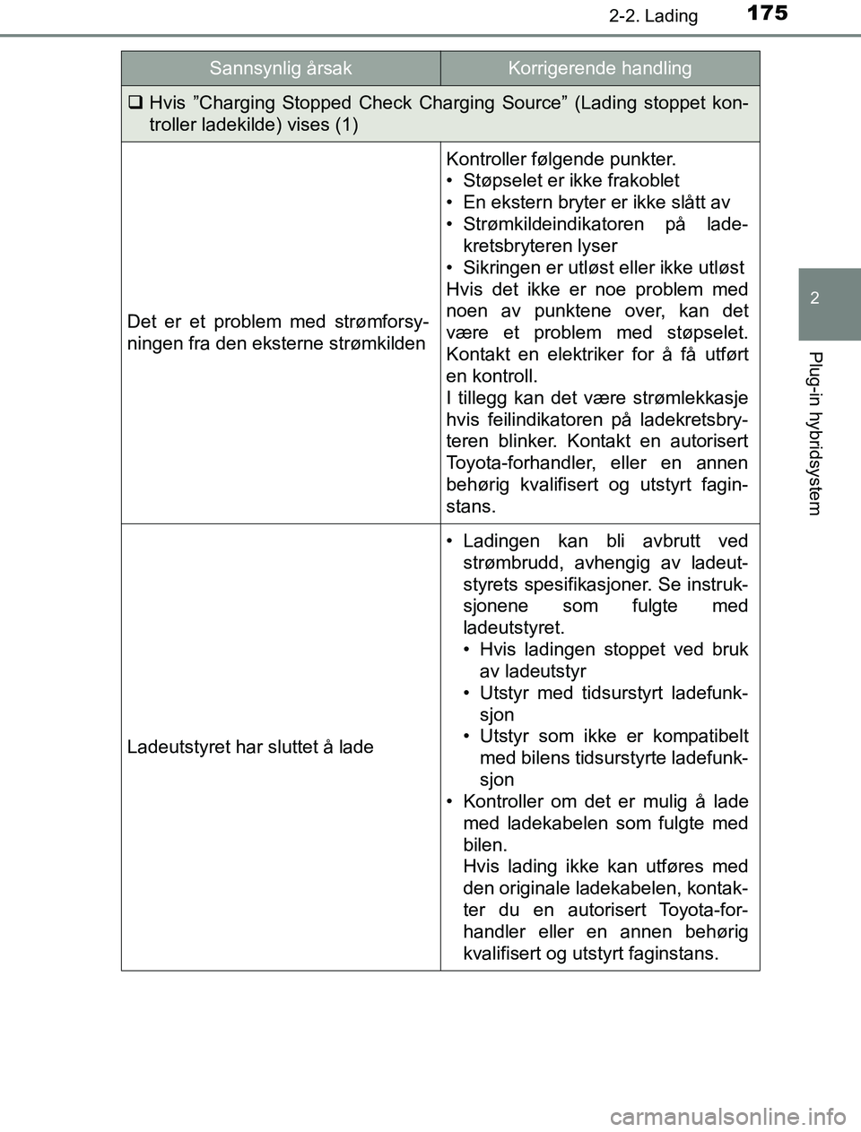 TOYOTA PRIUS PLUG-IN HYBRID 2016 Instruksjoner for bruk (in Norwegian) 1752-2. Lading
2
Plug-in hybridsystem
OM47A89NO
Hvis ”Charging Stopped Check Charging Source” (Lading stoppet kon-
troller ladekilde) vises (1)
Det er et problem med strømforsy-
ningen fra den TOYOTA PRIUS PLUG-IN HYBRID 2016 Instruksjoner for bruk (in Norwegian) 1752-2. Lading
2
Plug-in hybridsystem
OM47A89NO
Hvis ”Charging Stopped Check Charging Source” (Lading stoppet kon-
troller ladekilde) vises (1)
Det er et problem med strømforsy-
ningen fra den