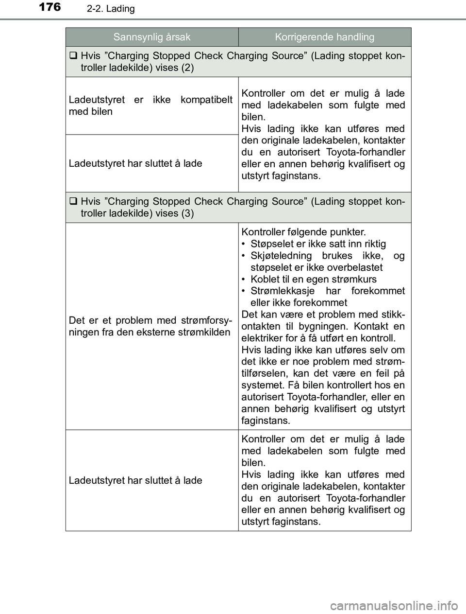 TOYOTA PRIUS PLUG-IN HYBRID 2016 Instruksjoner for bruk (in Norwegian) 1762-2. Lading
OM47A89NO
Hvis ”Charging Stopped Check Charging Source” (Lading stoppet kon-
troller ladekilde) vises (2)
Ladeutstyret er ikke kompatibelt
med bilenKontroller om det er mulig å TOYOTA PRIUS PLUG-IN HYBRID 2016 Instruksjoner for bruk (in Norwegian) 1762-2. Lading
OM47A89NO
Hvis ”Charging Stopped Check Charging Source” (Lading stoppet kon-
troller ladekilde) vises (2)
Ladeutstyret er ikke kompatibelt
med bilenKontroller om det er mulig å