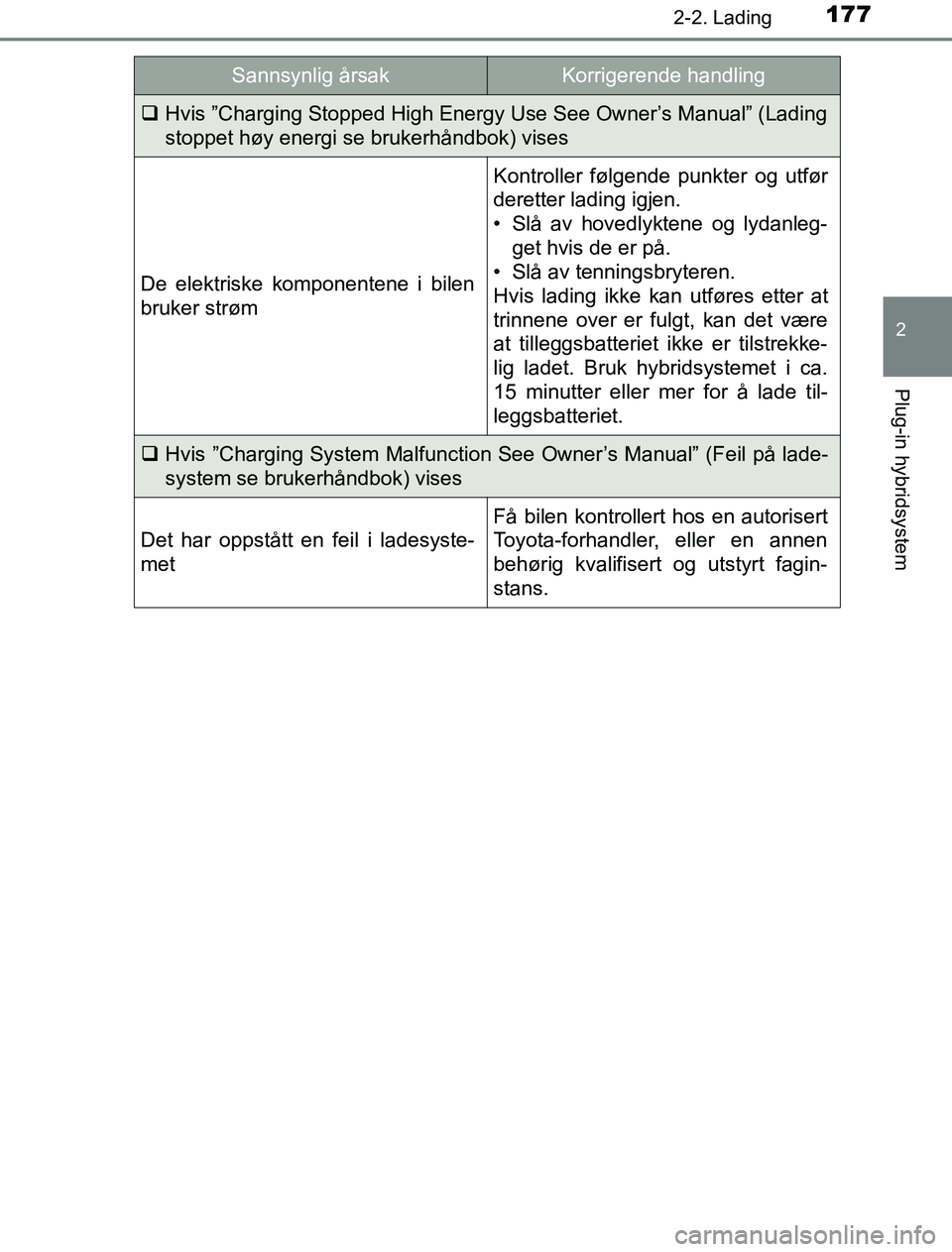TOYOTA PRIUS PLUG-IN HYBRID 2016 Instruksjoner for bruk (in Norwegian) 1772-2. Lading
2
Plug-in hybridsystem
OM47A89NO
Hvis ”Charging Stopped High Energy Use See Owner’s Manual” (Lading
stoppet høy energi se brukerhåndbok) vises
De elektriske komponentene i bi TOYOTA PRIUS PLUG-IN HYBRID 2016 Instruksjoner for bruk (in Norwegian) 1772-2. Lading
2
Plug-in hybridsystem
OM47A89NO
Hvis ”Charging Stopped High Energy Use See Owner’s Manual” (Lading
stoppet høy energi se brukerhåndbok) vises
De elektriske komponentene i bi