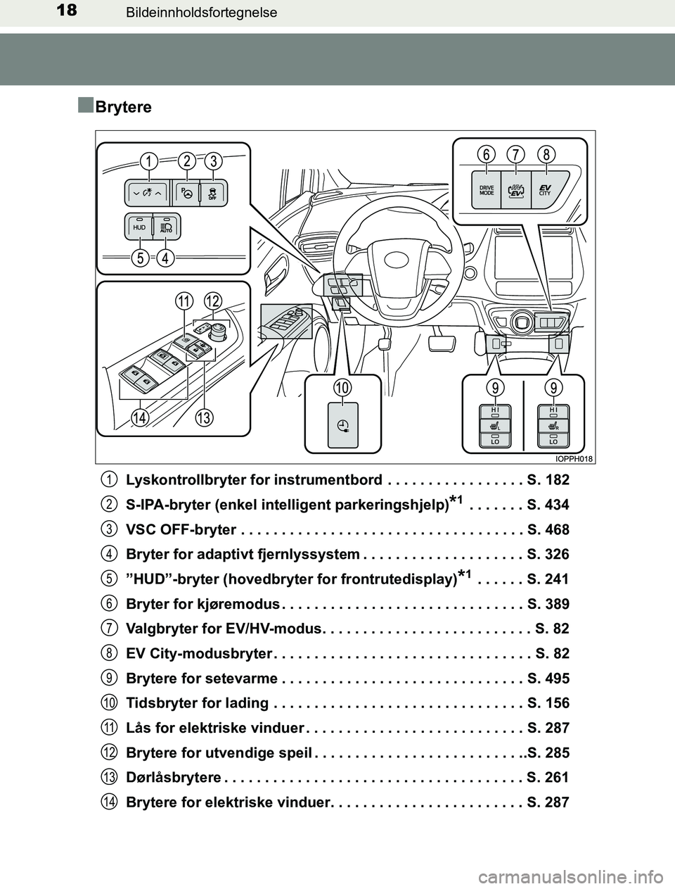 TOYOTA PRIUS PLUG-IN HYBRID 2016 Instruksjoner for bruk (in Norwegian) 18Bildeinnholdsfortegnelse
OM47A89NO
nBrytere
Lyskontrollbryter for instrumentbord . . . . . . . . . . . . . . . . . S. 182
S-IPA-bryter (enkel intelligent parkeringshjelp)
*1 . . . . . . . S. 434
VS TOYOTA PRIUS PLUG-IN HYBRID 2016 Instruksjoner for bruk (in Norwegian) 18Bildeinnholdsfortegnelse
OM47A89NO
nBrytere
Lyskontrollbryter for instrumentbord . . . . . . . . . . . . . . . . . S. 182
S-IPA-bryter (enkel intelligent parkeringshjelp)
*1 . . . . . . . S. 434
VS