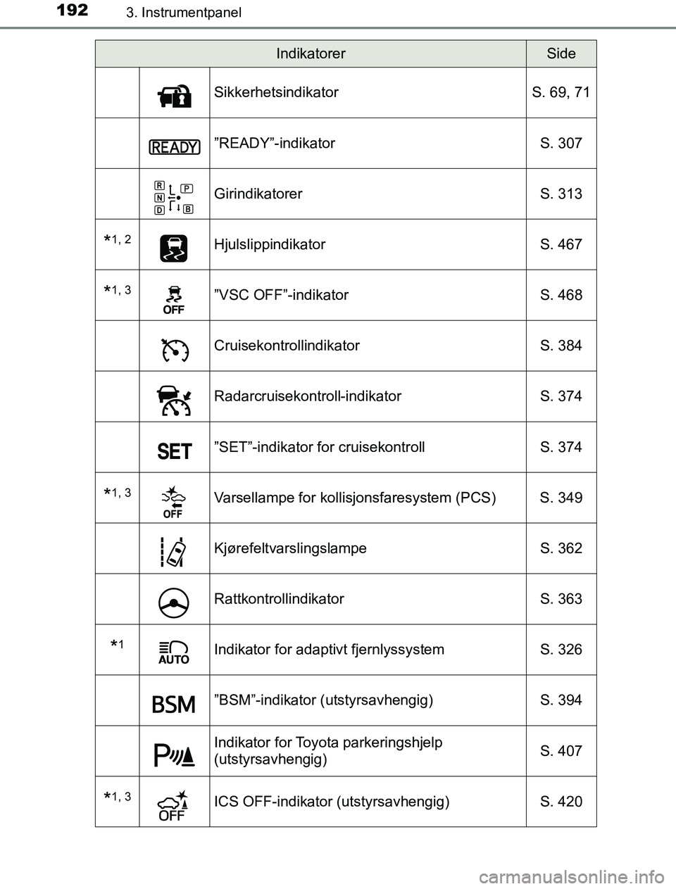 TOYOTA PRIUS PLUG-IN HYBRID 2016 Instruksjoner for bruk (in Norwegian) 1923. Instrumentpanel
OM47A89NO
SikkerhetsindikatorS. 69, 71
”READY”-indikator S. 307
GirindikatorerS. 313
*1, 2HjulslippindikatorS. 467
*1, 3”VSC OFF”-indikator S. 468
Cruisekontrollindikator TOYOTA PRIUS PLUG-IN HYBRID 2016 Instruksjoner for bruk (in Norwegian) 1923. Instrumentpanel
OM47A89NO
SikkerhetsindikatorS. 69, 71
”READY”-indikator S. 307
GirindikatorerS. 313
*1, 2HjulslippindikatorS. 467
*1, 3”VSC OFF”-indikator S. 468
Cruisekontrollindikator