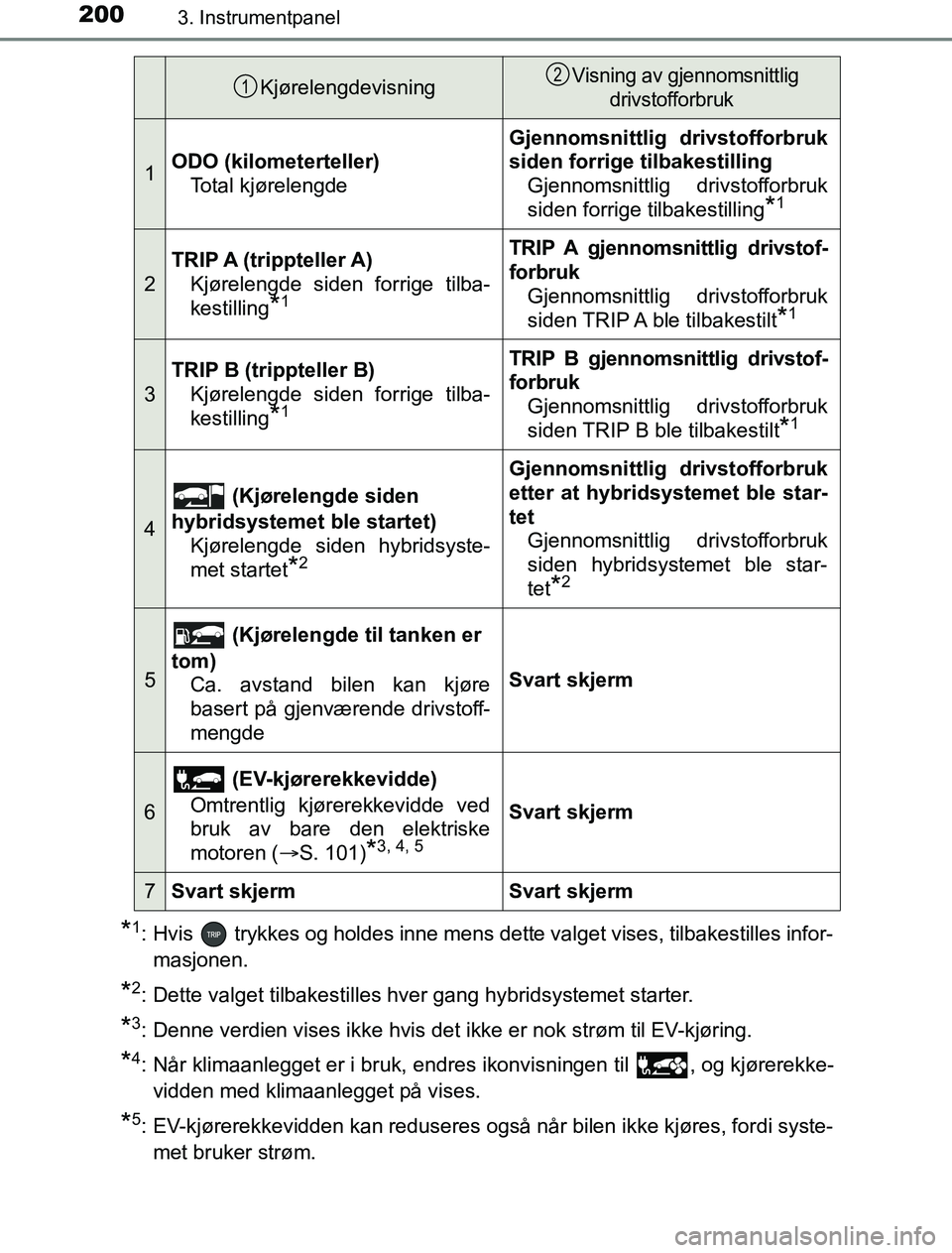 TOYOTA PRIUS PLUG-IN HYBRID 2016 Instruksjoner for bruk (in Norwegian) 2003. Instrumentpanel
OM47A89NO
*1: Hvis trykkes og holdes inne mens dette valget vises, tilbakestilles infor-masjonen.
*2: Dette valget tilbakestilles hver gang hybridsystemet starter.
*3: Denne ve TOYOTA PRIUS PLUG-IN HYBRID 2016 Instruksjoner for bruk (in Norwegian) 2003. Instrumentpanel
OM47A89NO
*1: Hvis trykkes og holdes inne mens dette valget vises, tilbakestilles infor-masjonen.
*2: Dette valget tilbakestilles hver gang hybridsystemet starter.
*3: Denne ve