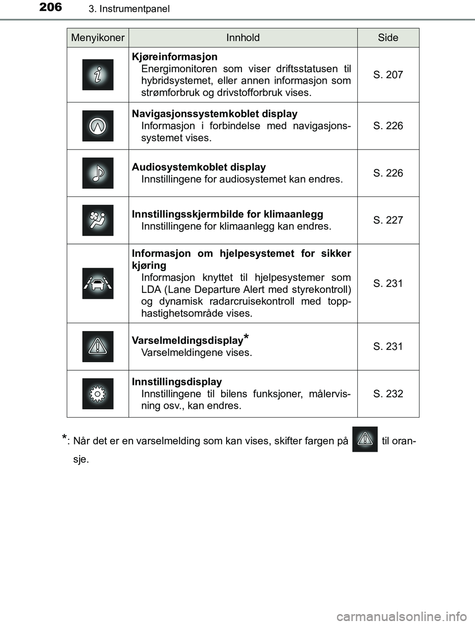 TOYOTA PRIUS PLUG-IN HYBRID 2016 Instruksjoner for bruk (in Norwegian) 2063. Instrumentpanel
OM47A89NO
*: Når det er en varselmelding som kan vises, skifter fargen på til oran-sje.
MenyikonerInnholdSide
Kjøreinformasjon Energimonitoren som viser driftsstatusen til
h TOYOTA PRIUS PLUG-IN HYBRID 2016 Instruksjoner for bruk (in Norwegian) 2063. Instrumentpanel
OM47A89NO
*: Når det er en varselmelding som kan vises, skifter fargen på til oran-sje.
MenyikonerInnholdSide
Kjøreinformasjon Energimonitoren som viser driftsstatusen til
h