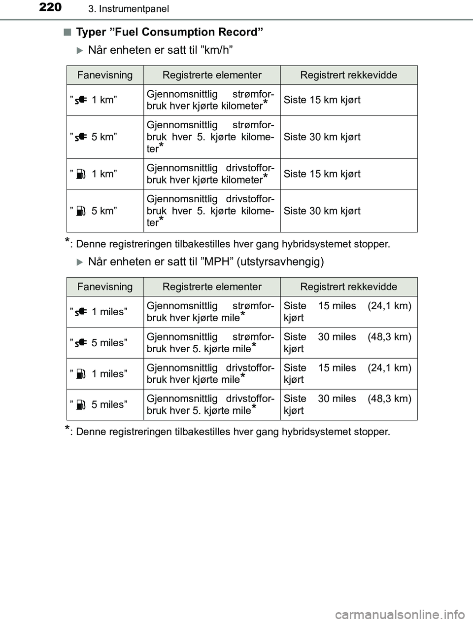 TOYOTA PRIUS PLUG-IN HYBRID 2016 Instruksjoner for bruk (in Norwegian) 2203. Instrumentpanel
OM47A89NOn
Typer ”Fuel Consumption Record”
Når enheten er satt til ”km/h”
*: Denne registreringen tilbakestilles hver gang hybridsystemet stopper.
Når enheten er TOYOTA PRIUS PLUG-IN HYBRID 2016 Instruksjoner for bruk (in Norwegian) 2203. Instrumentpanel
OM47A89NOn
Typer ”Fuel Consumption Record”
Når enheten er satt til ”km/h”
*: Denne registreringen tilbakestilles hver gang hybridsystemet stopper.
Når enheten er