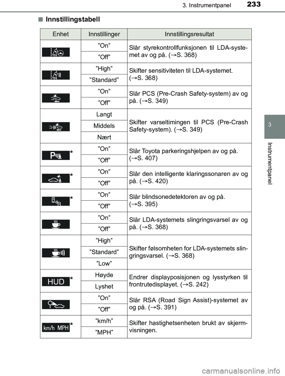 TOYOTA PRIUS PLUG-IN HYBRID 2016 Instruksjoner for bruk (in Norwegian) 2333. Instrumentpanel
3
Instrumentpanel
OM47A89NOn
Innstillingstabell
EnhetInnstillingerInnstillingsresultat
”On” Slår styrekontrollfunksjonen til LDA-syste-
met av og på. ( S. 368)
”Off” TOYOTA PRIUS PLUG-IN HYBRID 2016 Instruksjoner for bruk (in Norwegian) 2333. Instrumentpanel
3
Instrumentpanel
OM47A89NOn
Innstillingstabell
EnhetInnstillingerInnstillingsresultat
”On” Slår styrekontrollfunksjonen til LDA-syste-
met av og på. ( S. 368)
”Off”