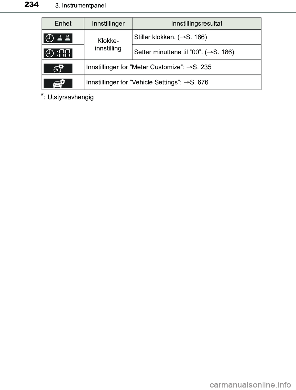 TOYOTA PRIUS PLUG-IN HYBRID 2016 Instruksjoner for bruk (in Norwegian) 2343. Instrumentpanel
OM47A89NO
*: Utstyrsavhengig
Klokke-
innstillingStiller klokken. ( S. 186)
Setter minuttene til ”00”. ( S. 186)
Innstillinger for ”Meter Customize”: S. 235
Inns TOYOTA PRIUS PLUG-IN HYBRID 2016 Instruksjoner for bruk (in Norwegian) 2343. Instrumentpanel
OM47A89NO
*: Utstyrsavhengig
Klokke-
innstillingStiller klokken. ( S. 186)
Setter minuttene til ”00”. ( S. 186)
Innstillinger for ”Meter Customize”: S. 235
Inns
