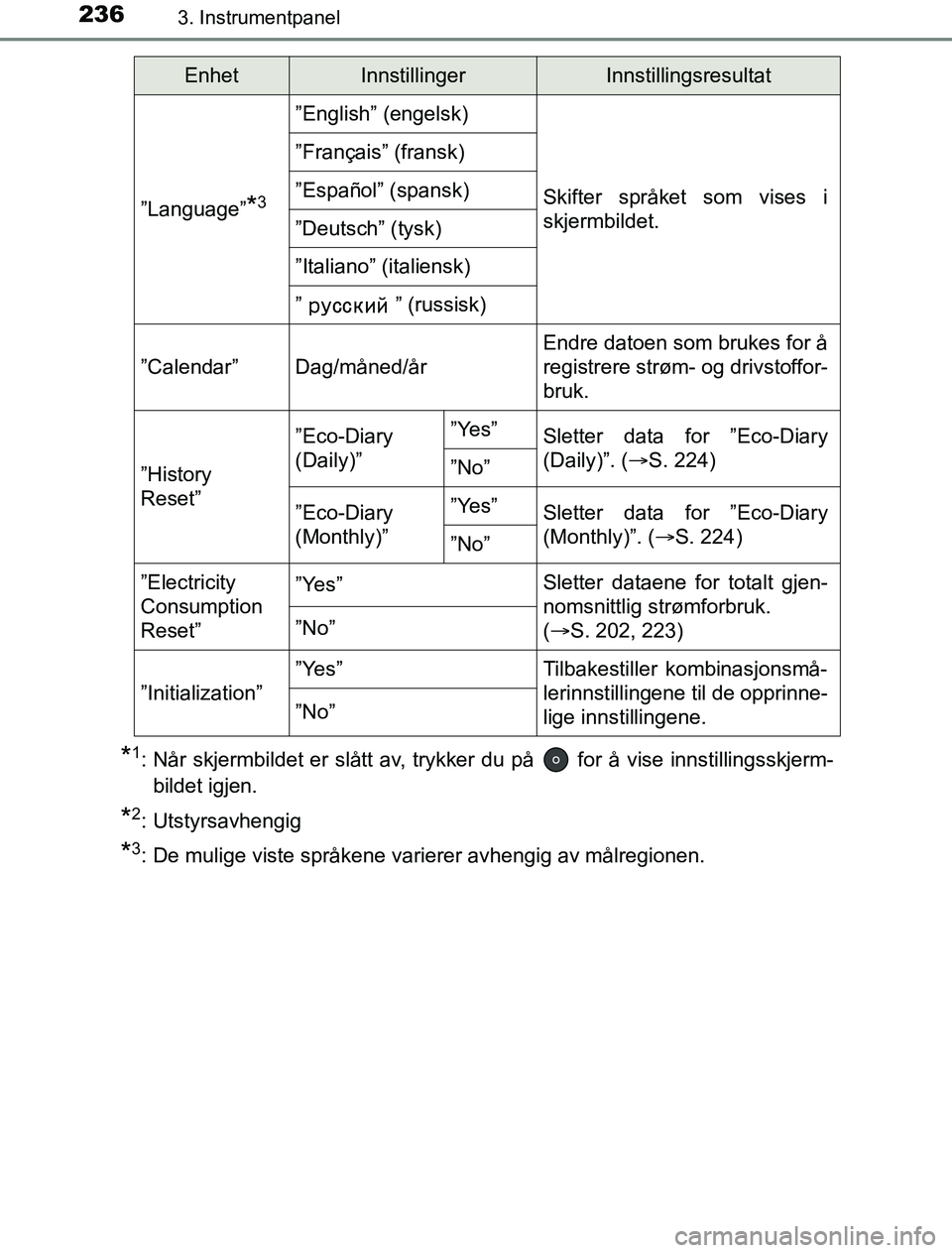 TOYOTA PRIUS PLUG-IN HYBRID 2016 Instruksjoner for bruk (in Norwegian) 2363. Instrumentpanel
OM47A89NO
*1: Når skjermbildet er slått av, trykker du på for å vise innstillingsskjerm-bildet igjen.
*2: Utstyrsavhengig
*3: De mulige viste språkene varierer avhengig av TOYOTA PRIUS PLUG-IN HYBRID 2016 Instruksjoner for bruk (in Norwegian) 2363. Instrumentpanel
OM47A89NO
*1: Når skjermbildet er slått av, trykker du på for å vise innstillingsskjerm-bildet igjen.
*2: Utstyrsavhengig
*3: De mulige viste språkene varierer avhengig av