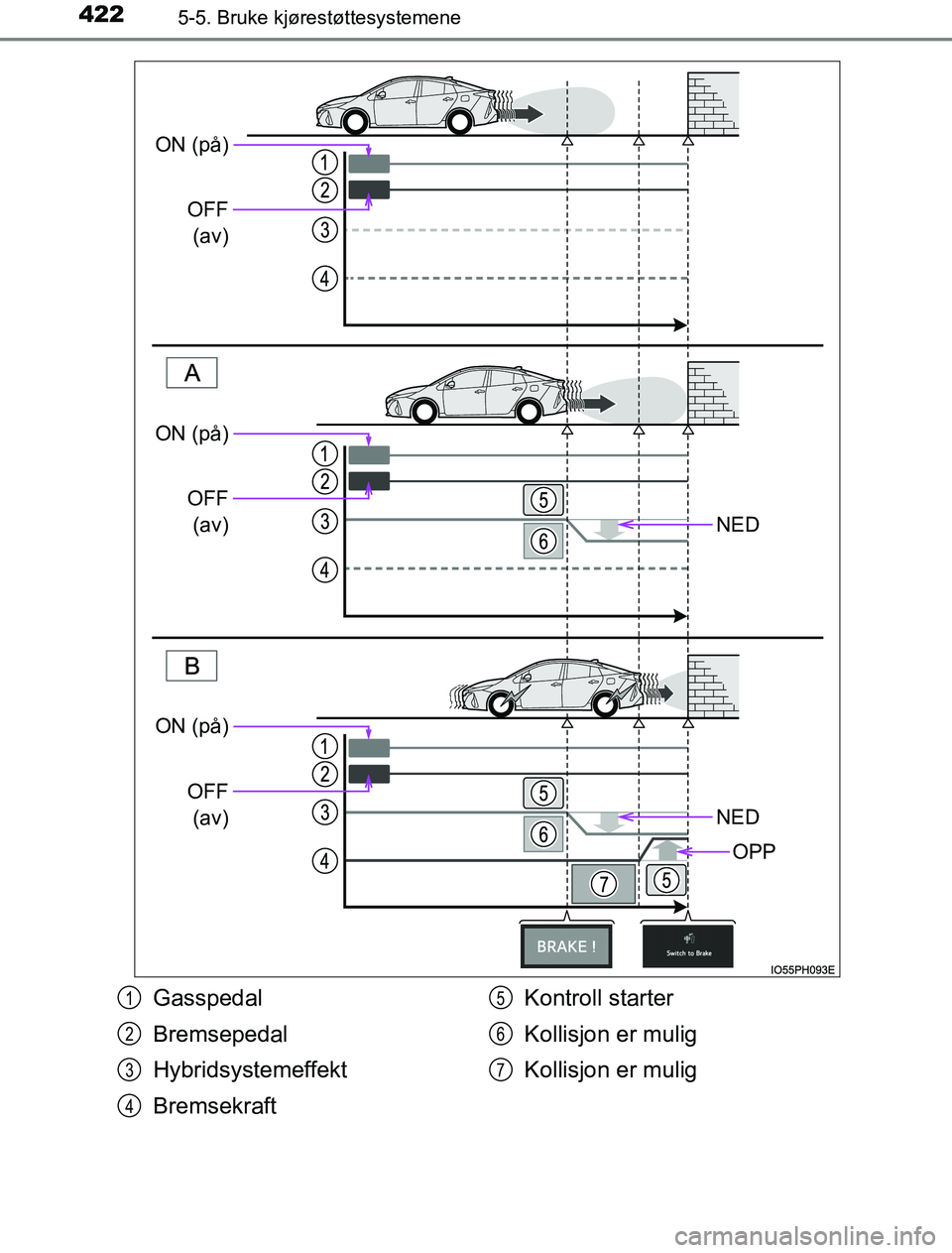 TOYOTA PRIUS PLUG-IN HYBRID 2016 Instruksjoner for bruk (in Norwegian) 4225-5. Bruke kjørestøttesystemene
OM47A89NO
NED
NED
OPP
ON (på)OFF(av)
ON (på)
OFF(av)
ON (på)
OFF(av)
Gasspedal
Bremsepedal
Hybridsystemeffekt
Bremsekraft Kontroll starter
Kollisjon er mulig
Ko TOYOTA PRIUS PLUG-IN HYBRID 2016 Instruksjoner for bruk (in Norwegian) 4225-5. Bruke kjørestøttesystemene
OM47A89NO
NED
NED
OPP
ON (på)OFF(av)
ON (på)
OFF(av)
ON (på)
OFF(av)
Gasspedal
Bremsepedal
Hybridsystemeffekt
Bremsekraft Kontroll starter
Kollisjon er mulig
Ko