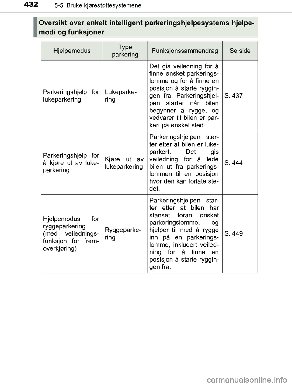 TOYOTA PRIUS PLUG-IN HYBRID 2016 Instruksjoner for bruk (in Norwegian) 4325-5. Bruke kjørestøttesystemene
OM47A89NO
Oversikt over enkelt intelligent parkeringshjelpesystems hjelpe-
modi og funksjoner
HjelpemodusType
parkeringFunksjonssammendragSe side
Parkeringshjelp TOYOTA PRIUS PLUG-IN HYBRID 2016 Instruksjoner for bruk (in Norwegian) 4325-5. Bruke kjørestøttesystemene
OM47A89NO
Oversikt over enkelt intelligent parkeringshjelpesystems hjelpe-
modi og funksjoner
HjelpemodusType
parkeringFunksjonssammendragSe side
Parkeringshjelp