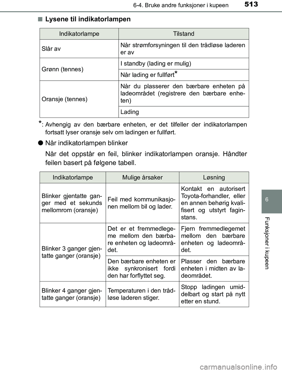 TOYOTA PRIUS PLUG-IN HYBRID 2016 Instruksjoner for bruk (in Norwegian) 5136-4. Bruke andre funksjoner i kupeen
OM47A89NO
6
Funksjoner i kupeen
nLysene til indikatorlampen
*: Avhengig av den bærbare enheten, er det tilfeller der indikatorlampen
fortsatt lyser oransje sel TOYOTA PRIUS PLUG-IN HYBRID 2016 Instruksjoner for bruk (in Norwegian) 5136-4. Bruke andre funksjoner i kupeen
OM47A89NO
6
Funksjoner i kupeen
nLysene til indikatorlampen
*: Avhengig av den bærbare enheten, er det tilfeller der indikatorlampen
fortsatt lyser oransje sel