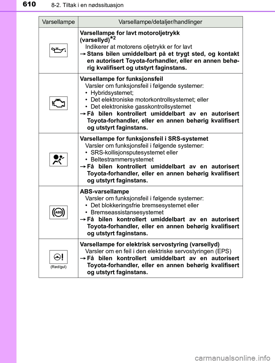 TOYOTA PRIUS PLUG-IN HYBRID 2016 Instruksjoner for bruk (in Norwegian) 6108-2. Tiltak i en nødssituasjon
OM47A89NO
Varsellampe for lavt motoroljetrykk
(varsellyd)
*2
Indikerer at motorens oljetrykk er for lavt
Stans bilen umiddelbart på et trygt sted, og kontakt
e TOYOTA PRIUS PLUG-IN HYBRID 2016 Instruksjoner for bruk (in Norwegian) 6108-2. Tiltak i en nødssituasjon
OM47A89NO
Varsellampe for lavt motoroljetrykk
(varsellyd)
*2
Indikerer at motorens oljetrykk er for lavt
Stans bilen umiddelbart på et trygt sted, og kontakt
e