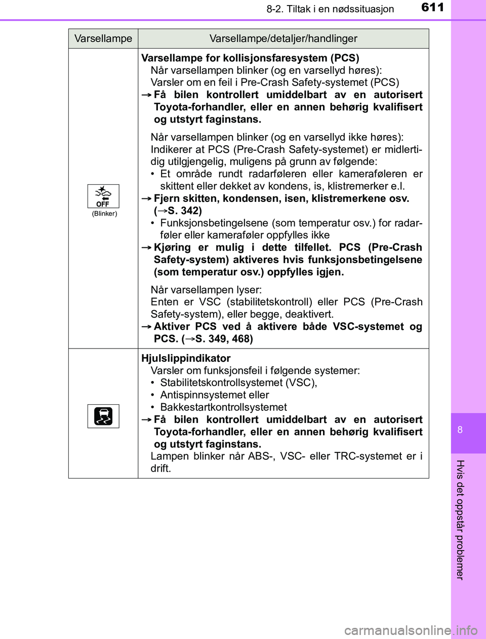 TOYOTA PRIUS PLUG-IN HYBRID 2016 Instruksjoner for bruk (in Norwegian) 6118-2. Tiltak i en nødssituasjon
OM47A89NO
8
Hvis det oppstår problemer
(Blinker)
Varsellampe for kollisjonsfaresystem (PCS)Når varsellampen blinker (og en varsellyd høres):
Varsler om en feil i TOYOTA PRIUS PLUG-IN HYBRID 2016 Instruksjoner for bruk (in Norwegian) 6118-2. Tiltak i en nødssituasjon
OM47A89NO
8
Hvis det oppstår problemer
(Blinker)
Varsellampe for kollisjonsfaresystem (PCS)Når varsellampen blinker (og en varsellyd høres):
Varsler om en feil i