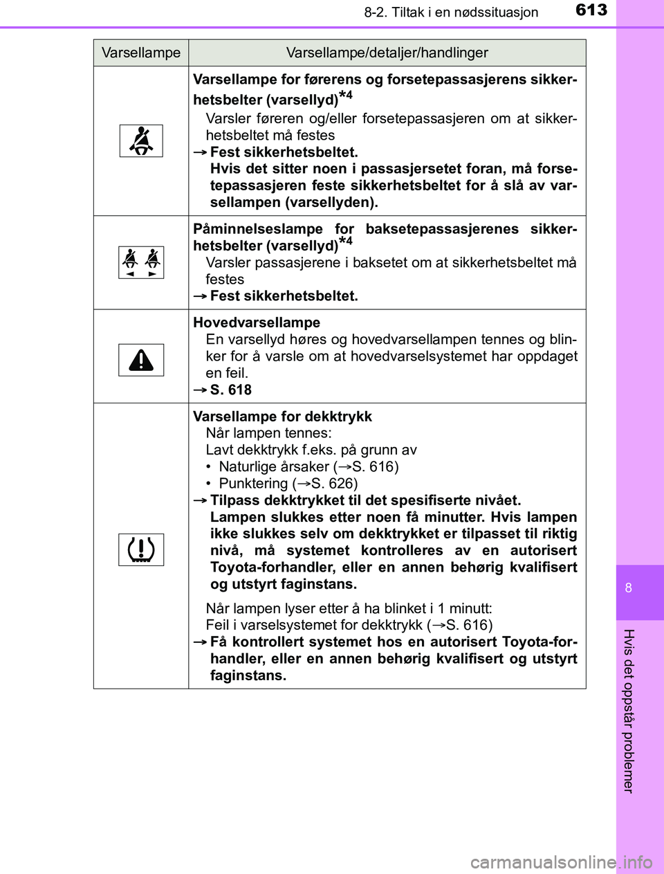 TOYOTA PRIUS PLUG-IN HYBRID 2016 Instruksjoner for bruk (in Norwegian) 6138-2. Tiltak i en nødssituasjon
OM47A89NO
8
Hvis det oppstår problemer
Varsellampe for førerens og forsetepassasjerens sikker-
hetsbelter (varsellyd)
*4
Varsler føreren og/eller forsetepassasjer TOYOTA PRIUS PLUG-IN HYBRID 2016 Instruksjoner for bruk (in Norwegian) 6138-2. Tiltak i en nødssituasjon
OM47A89NO
8
Hvis det oppstår problemer
Varsellampe for førerens og forsetepassasjerens sikker-
hetsbelter (varsellyd)
*4
Varsler føreren og/eller forsetepassasjer