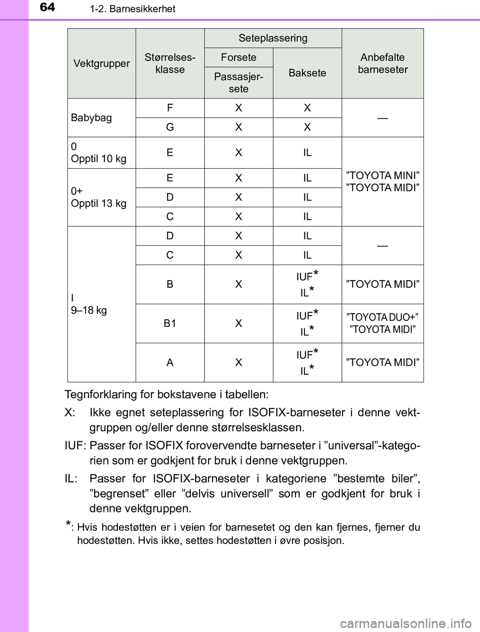 TOYOTA PRIUS PLUG-IN HYBRID 2016 Instruksjoner for bruk (in Norwegian) 641-2. Barnesikkerhet
OM47A89NO
Tegnforklaring for bokstavene i tabellen:
X: Ikke egnet seteplassering for ISOFIX-barneseter i denne vekt-gruppen og/eller denne størrelsesklassen.
IUF: Passer for ISO TOYOTA PRIUS PLUG-IN HYBRID 2016 Instruksjoner for bruk (in Norwegian) 641-2. Barnesikkerhet
OM47A89NO
Tegnforklaring for bokstavene i tabellen:
X: Ikke egnet seteplassering for ISOFIX-barneseter i denne vekt-gruppen og/eller denne størrelsesklassen.
IUF: Passer for ISO