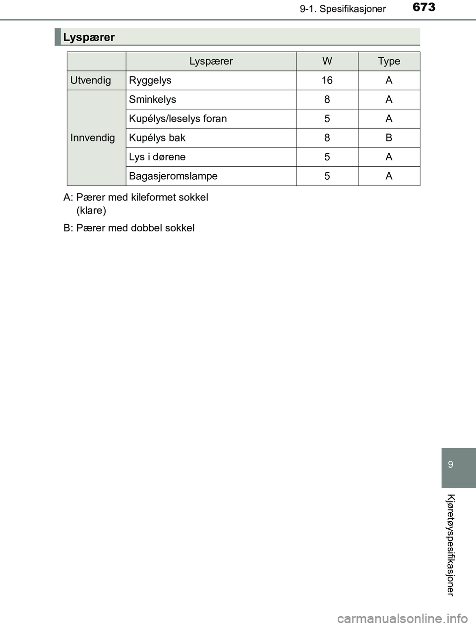 TOYOTA PRIUS PLUG-IN HYBRID 2016 Instruksjoner for bruk (in Norwegian) 6739-1. Spesifikasjoner
OM47A89NO
9
Kjøretøyspesifikasjoner
Lyspærer
LyspærerWTy p e
UtvendigRyggelys16A
Innvendig
Sminkelys8A
Kupélys/leselys foran5A
Kupélys bak8B
Lys i dørene5A
Bagasjeromsla TOYOTA PRIUS PLUG-IN HYBRID 2016 Instruksjoner for bruk (in Norwegian) 6739-1. Spesifikasjoner
OM47A89NO
9
Kjøretøyspesifikasjoner
Lyspærer
LyspærerWTy p e
UtvendigRyggelys16A
Innvendig
Sminkelys8A
Kupélys/leselys foran5A
Kupélys bak8B
Lys i dørene5A
Bagasjeromsla