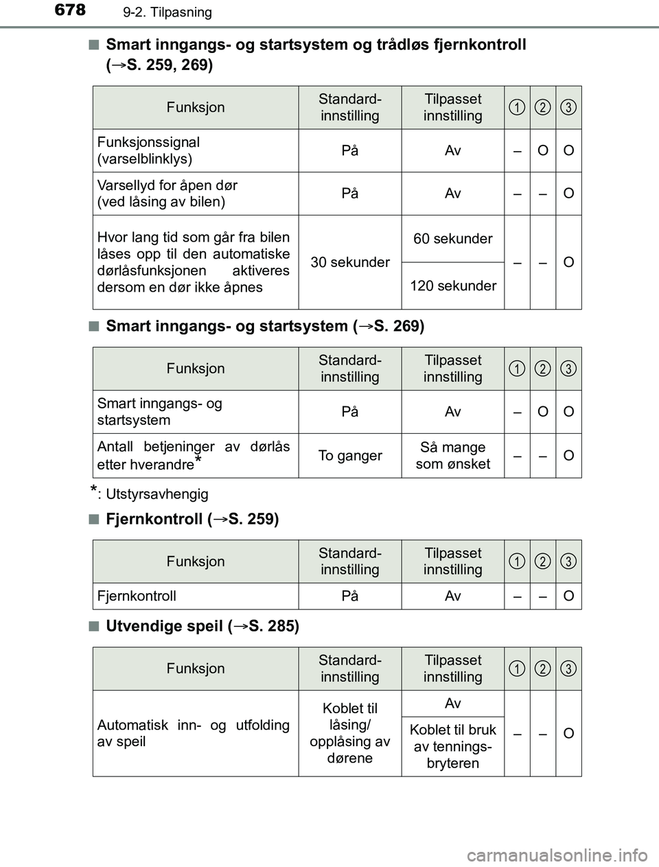 TOYOTA PRIUS PLUG-IN HYBRID 2016 Instruksjoner for bruk (in Norwegian) 6789-2. Tilpasning
OM47A89NOn
Smart inngangs- og startsystem og trådløs fjernkontroll
(
S. 259, 269)
nSmart inngangs- og startsystem (S. 269)
*: Utstyrsavhengig
n
Fjernkontroll ( S. 259)
TOYOTA PRIUS PLUG-IN HYBRID 2016 Instruksjoner for bruk (in Norwegian) 6789-2. Tilpasning
OM47A89NOn
Smart inngangs- og startsystem og trådløs fjernkontroll
(
S. 259, 269)
nSmart inngangs- og startsystem (S. 269)
*: Utstyrsavhengig
n
Fjernkontroll ( S. 259)